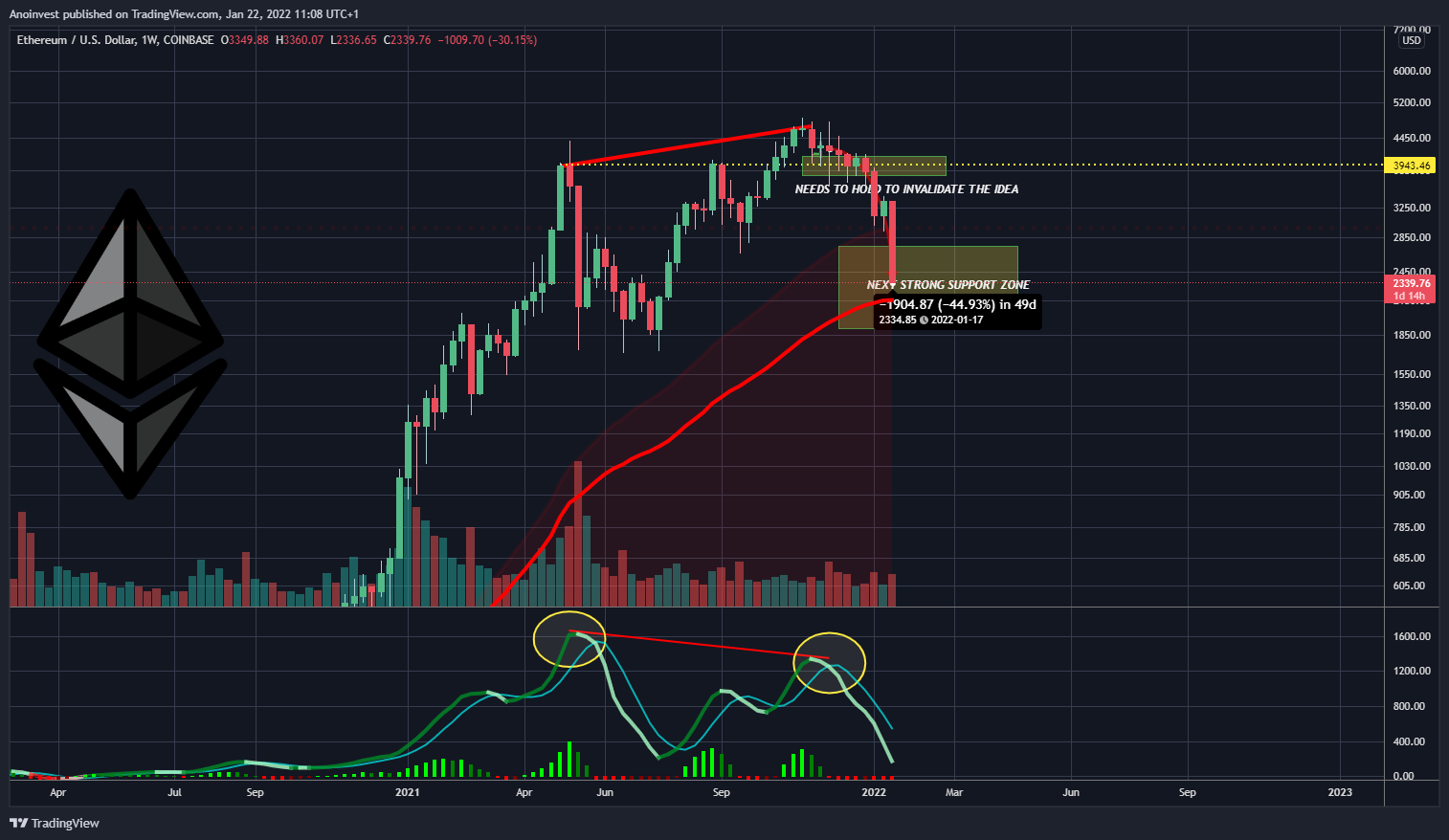 COINBASE:ETHUSD 圖表圖片 由 Anoinvest 提供