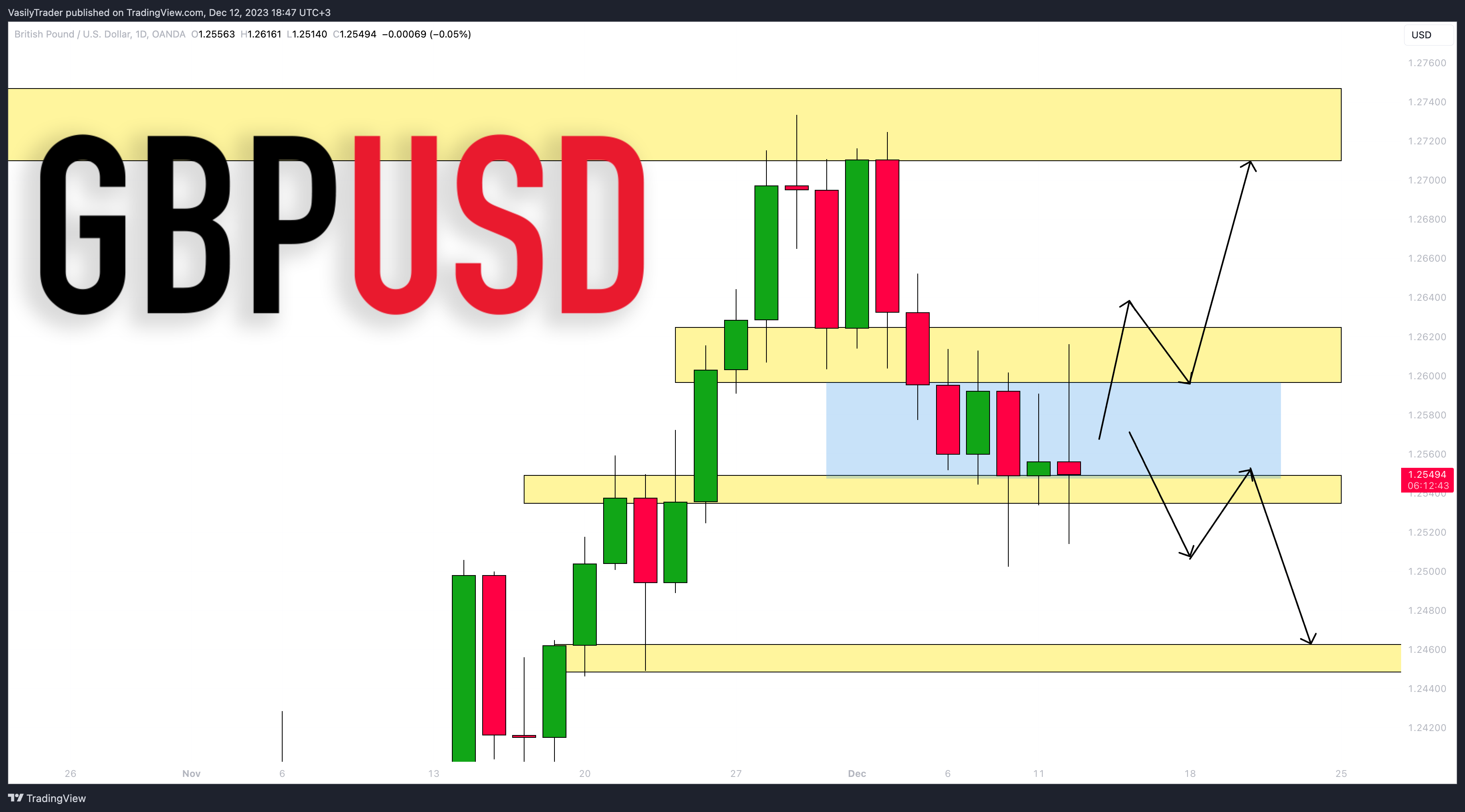 OANDA:GBPUSD Chart Image by VasilyTrader