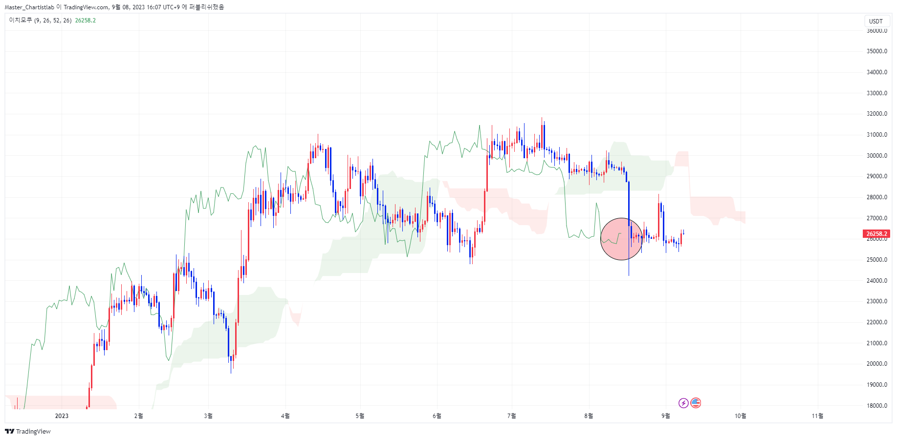 OKX:BTCUSDT Chart Image by Master_Chartistlab