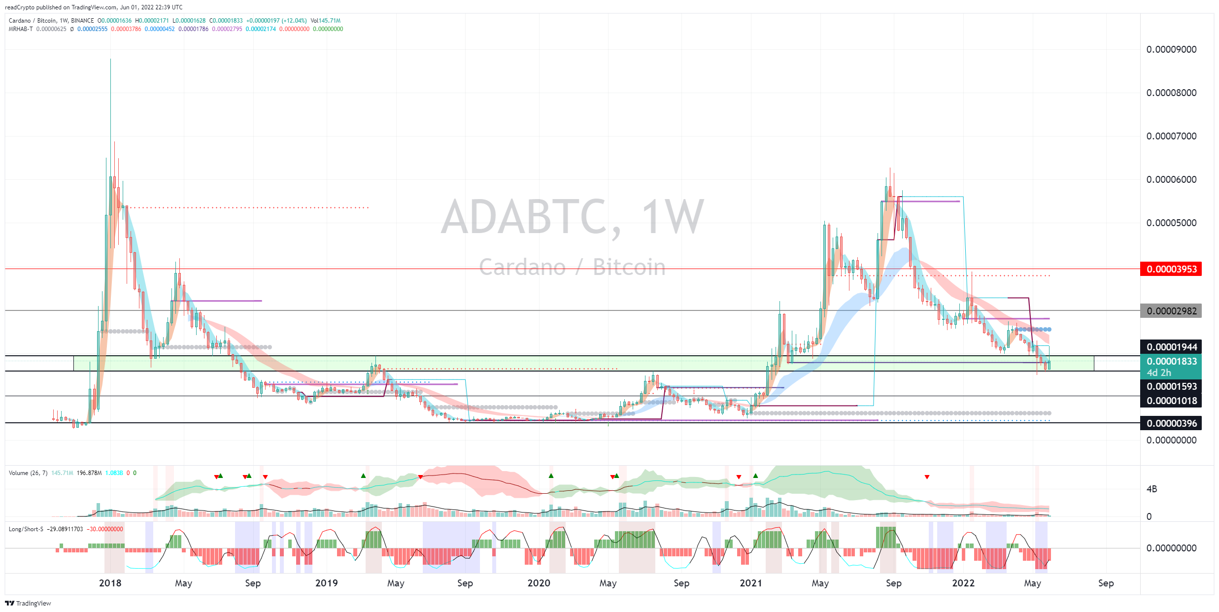 BINANCE:ADABTC Chart Image by readCrypto