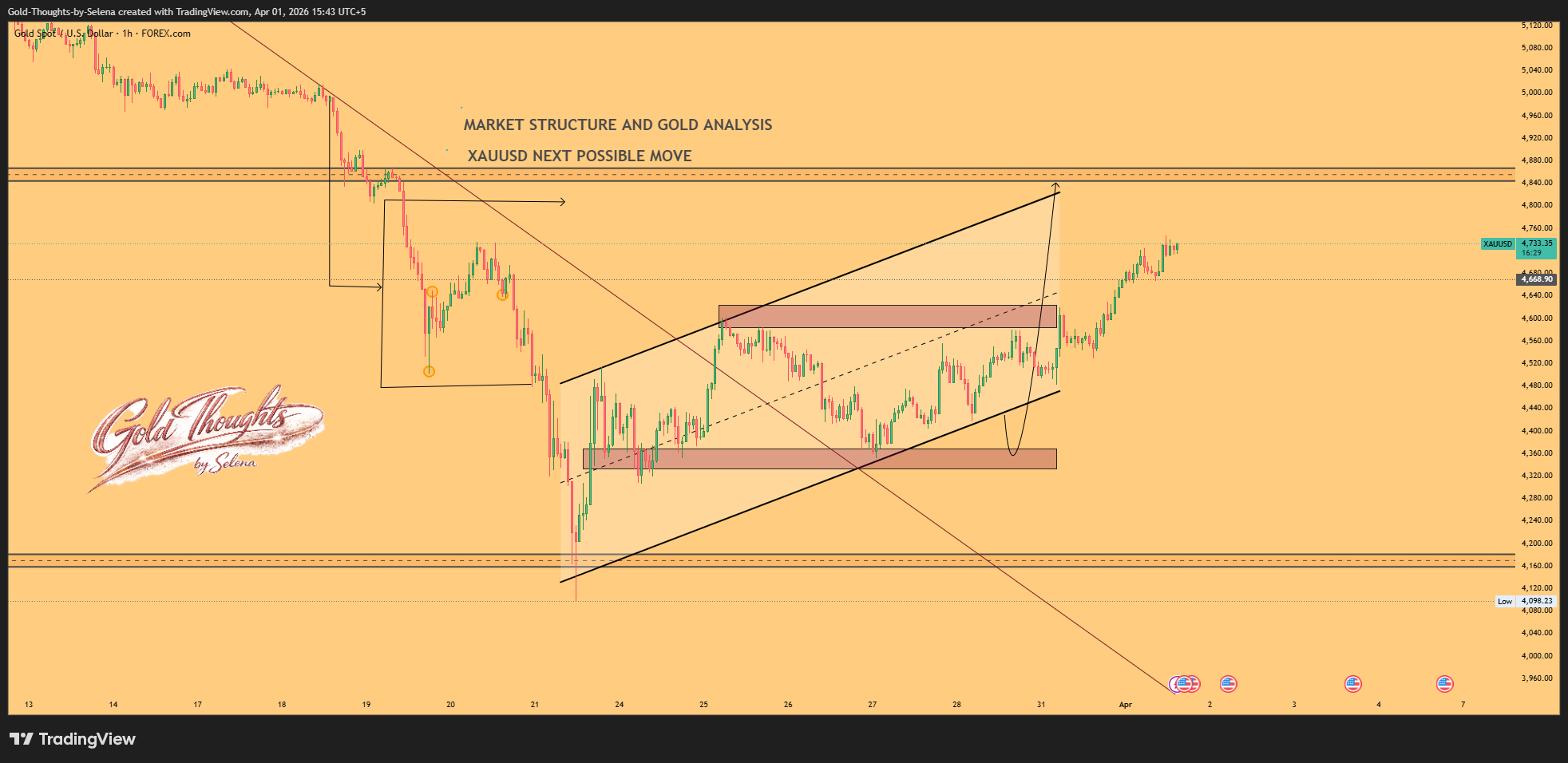 FOREXCOM:XAUUSD Chart Image by Gold-Thoughts-by-Selena