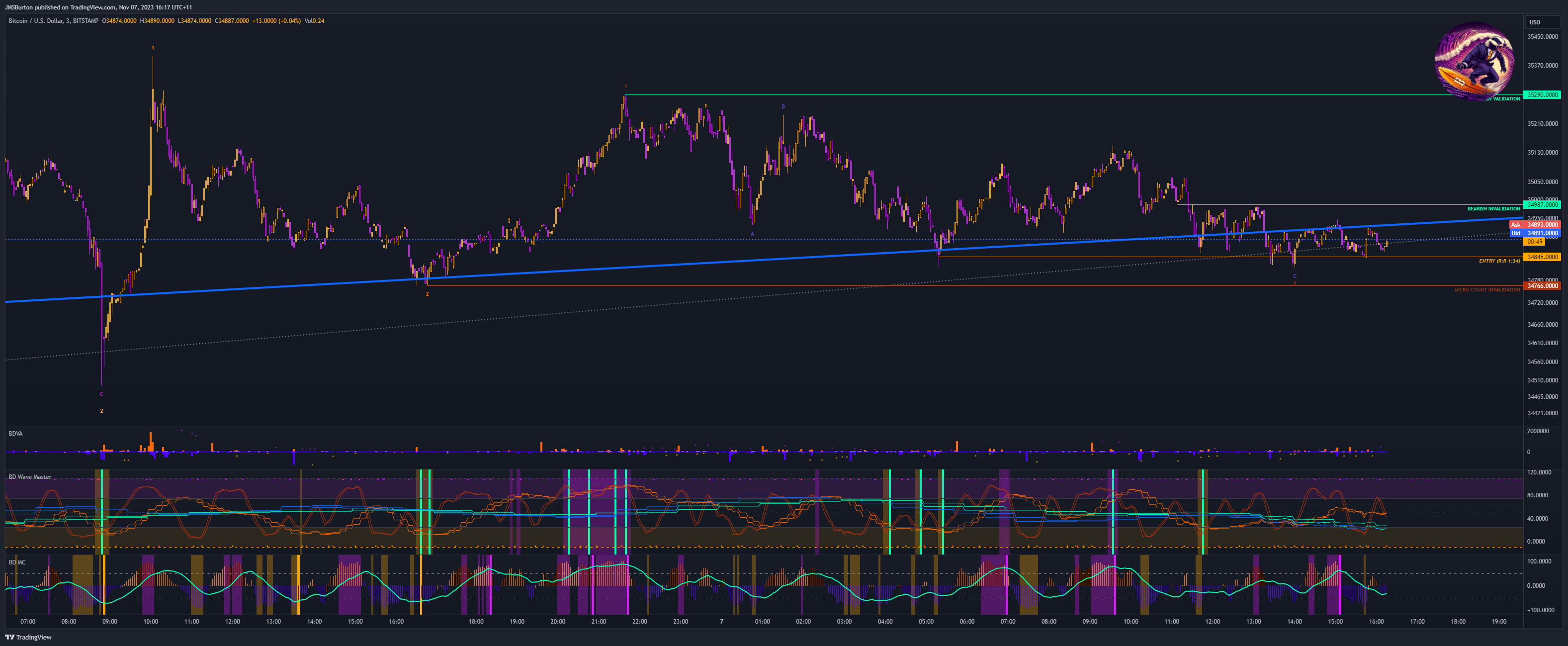 BITSTAMP:BTCUSD Chart Image by JMSBurton