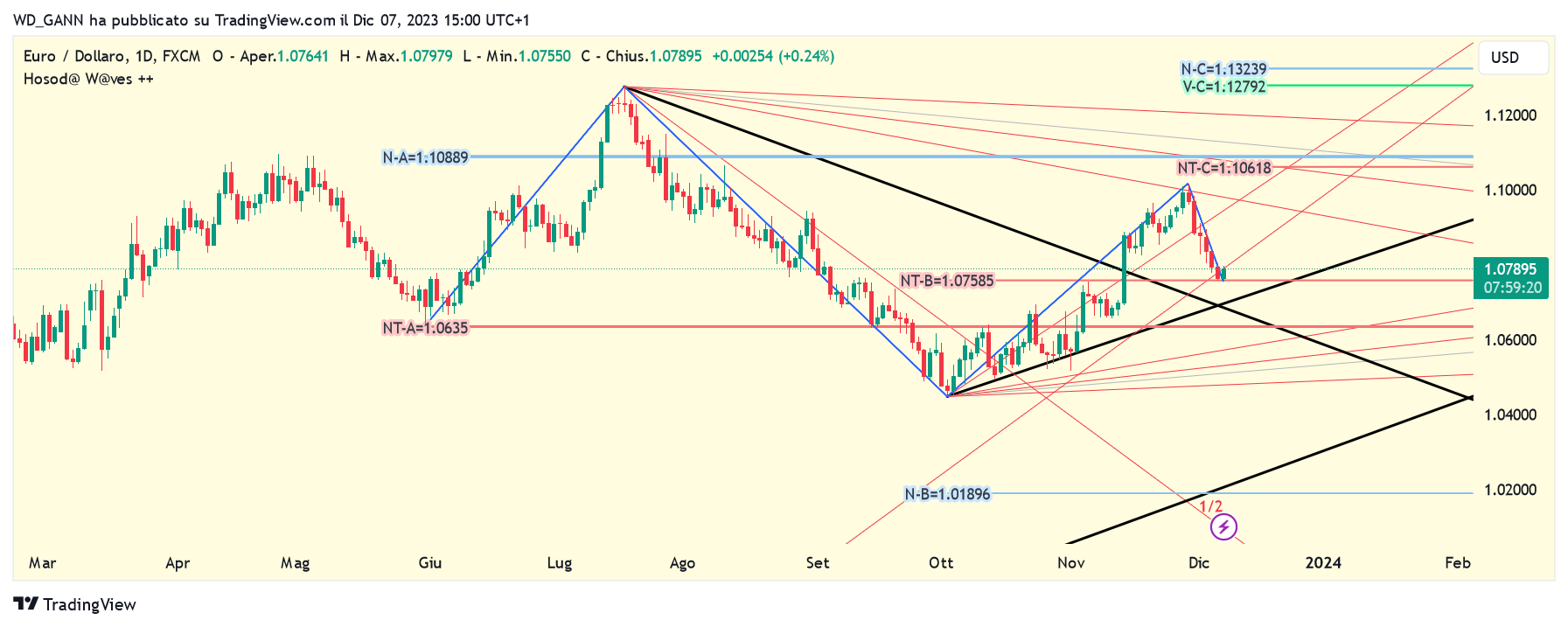 FX:EURUSD Chart Image by WD_GANN