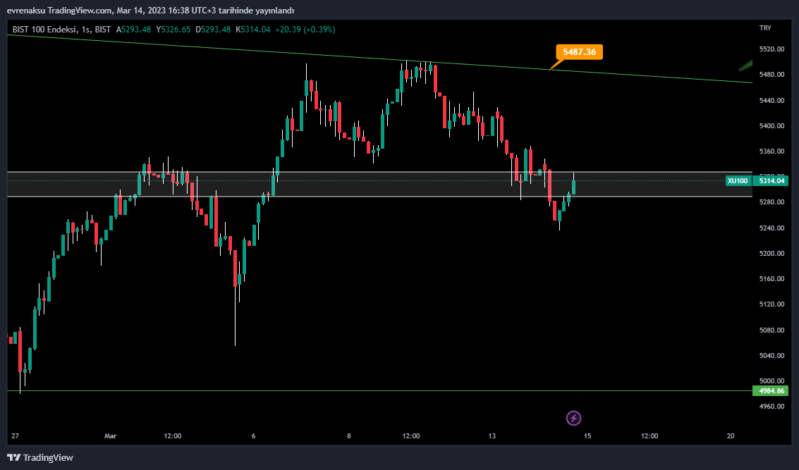 BIST:XU100 Chart Image by evrenaksu