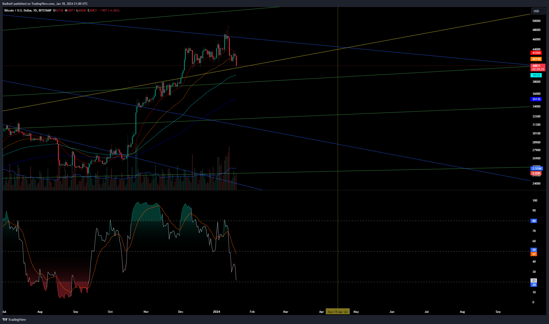 BITSTAMP:BTCUSD Chart Image by Badhalf