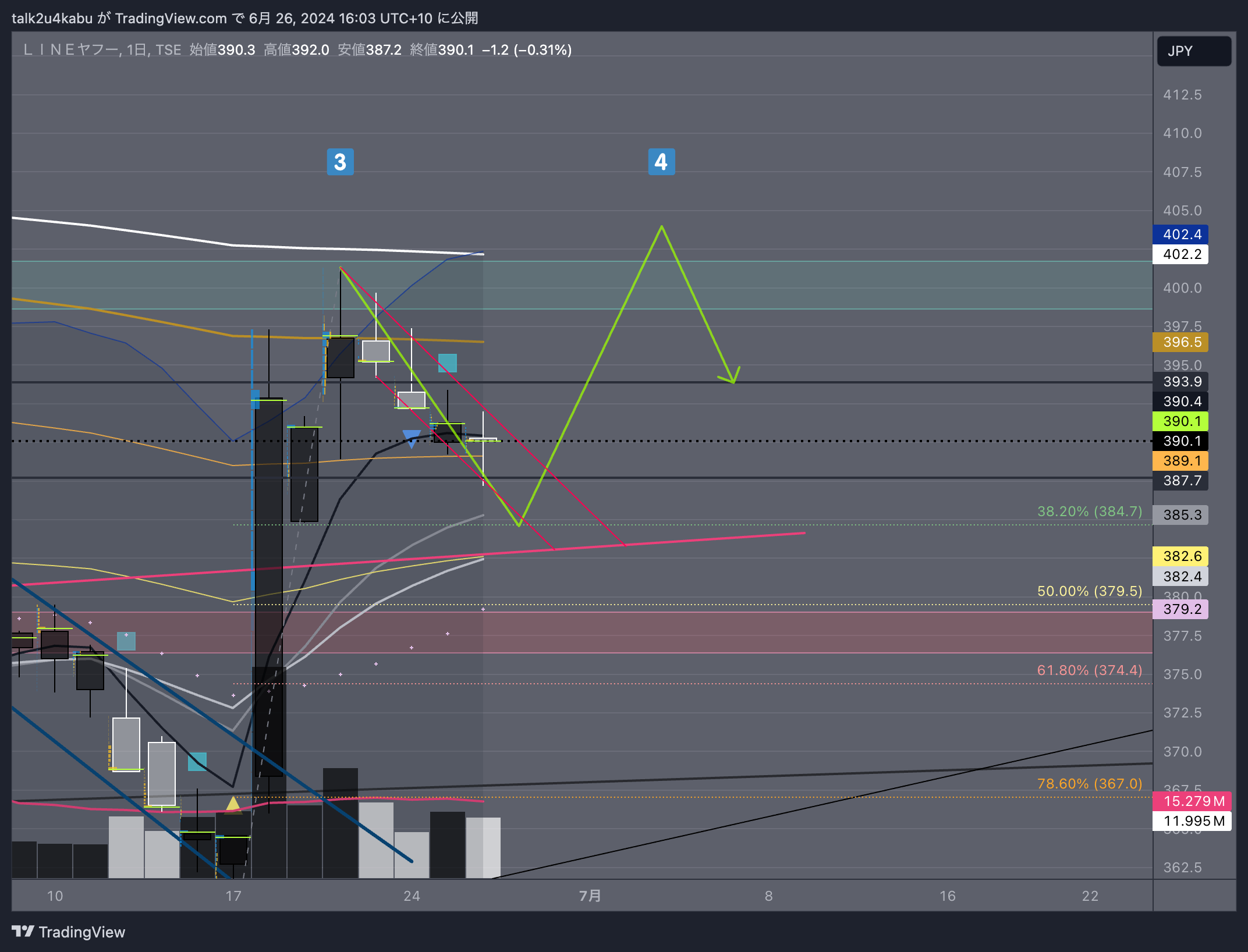 TSE:4689 Chart Image by talk2u4kabu