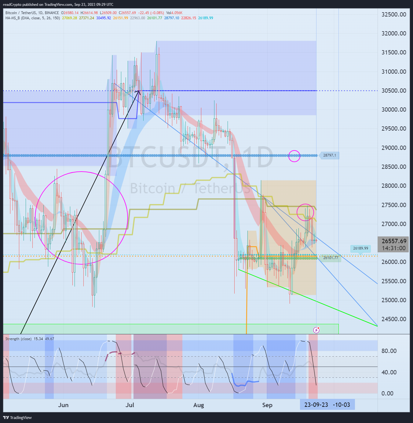 BINANCE:BTCUSDT Chart Image by readCrypto