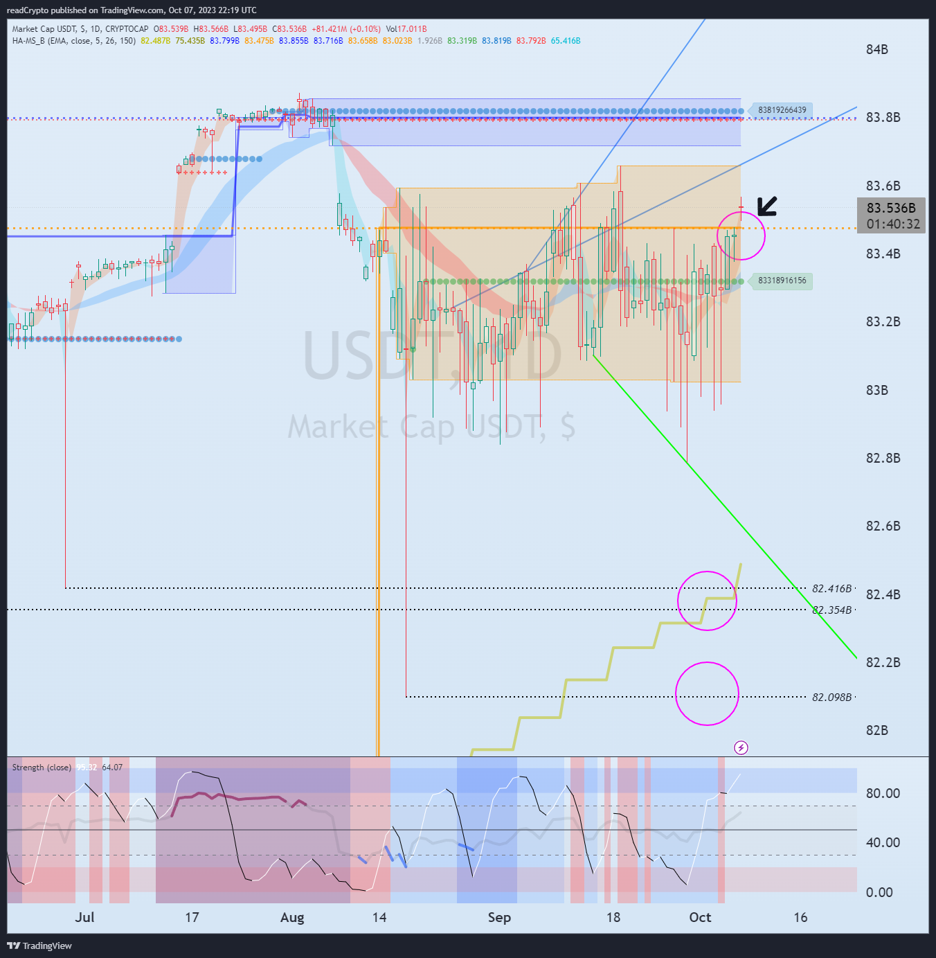 CRYPTOCAP:USDT Chart Image by readCrypto