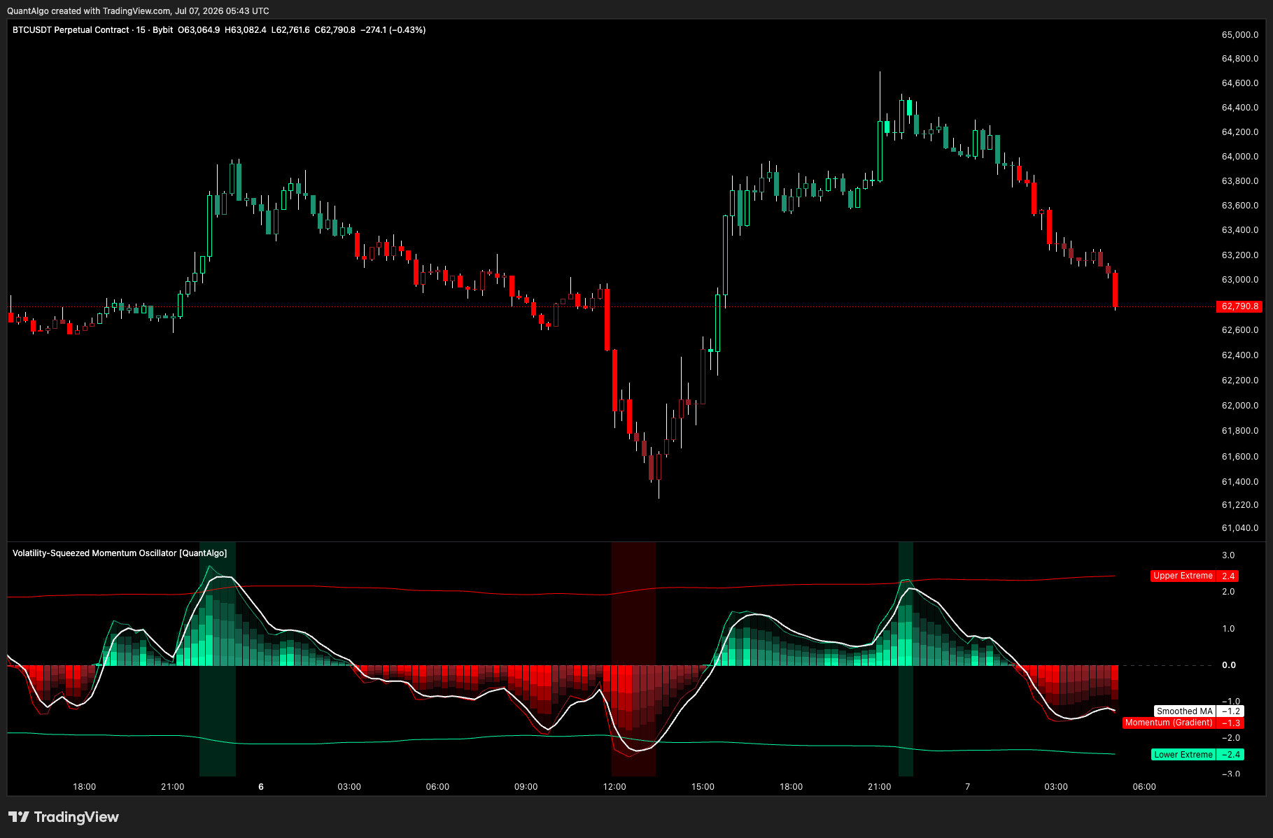 BYBIT:BTCUSDT.P Chart Image by QuantAlgo
