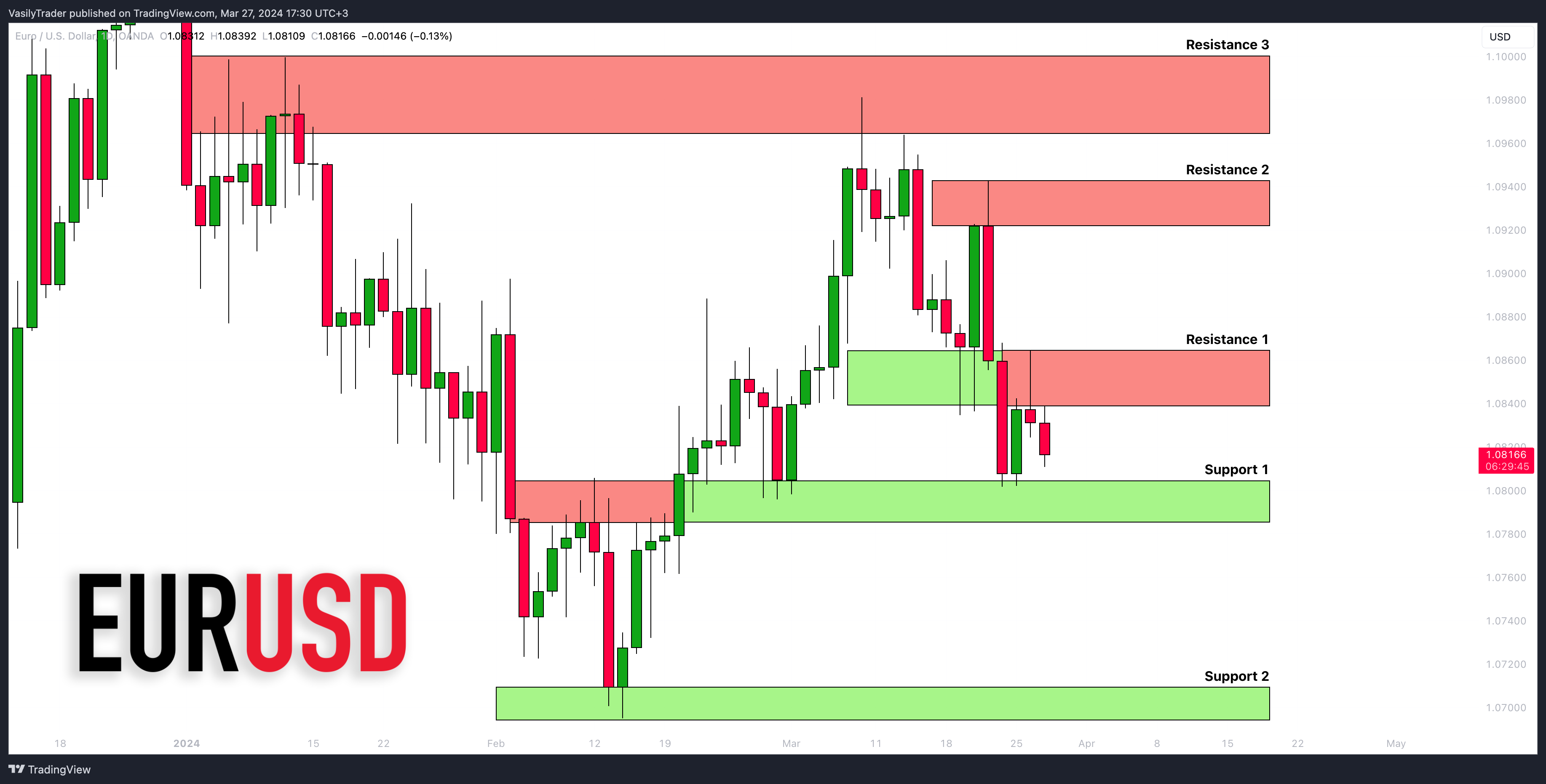 OANDA:EURUSD 圖表圖片 由 VasilyTrader 提供