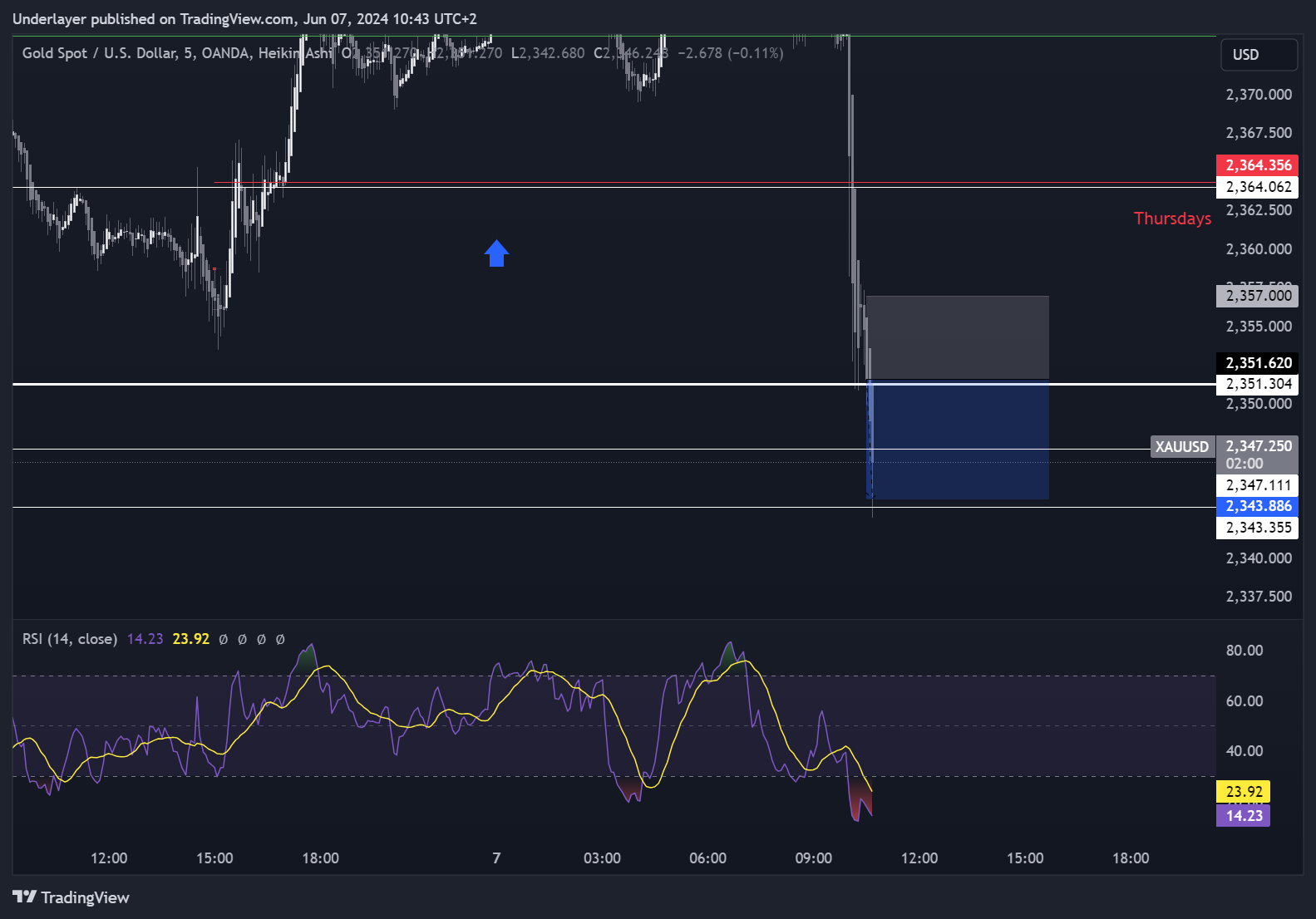OANDA:XAUUSD Chart Image by Heaven10