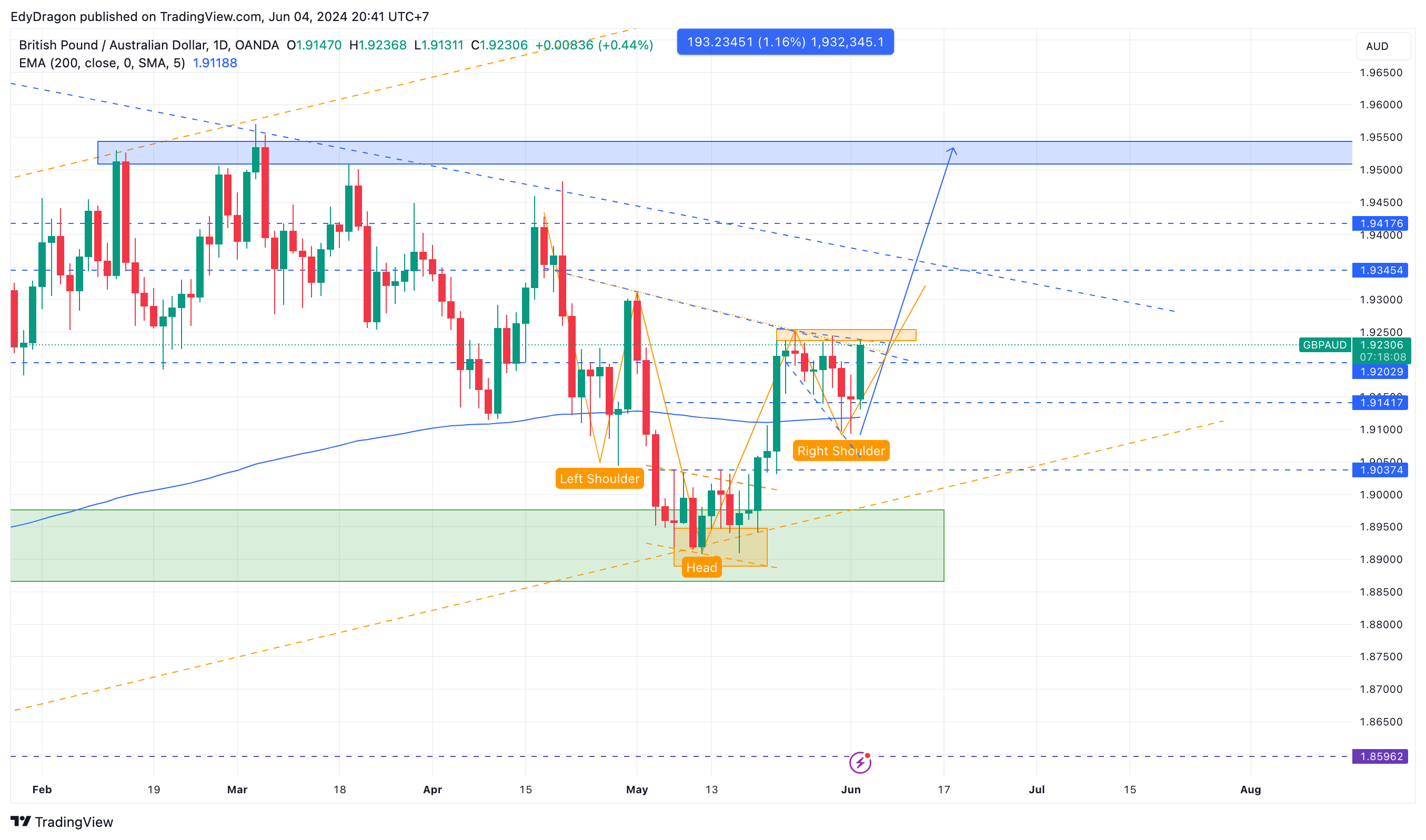 OANDA:GBPAUD Image du graphique par EdyDragon