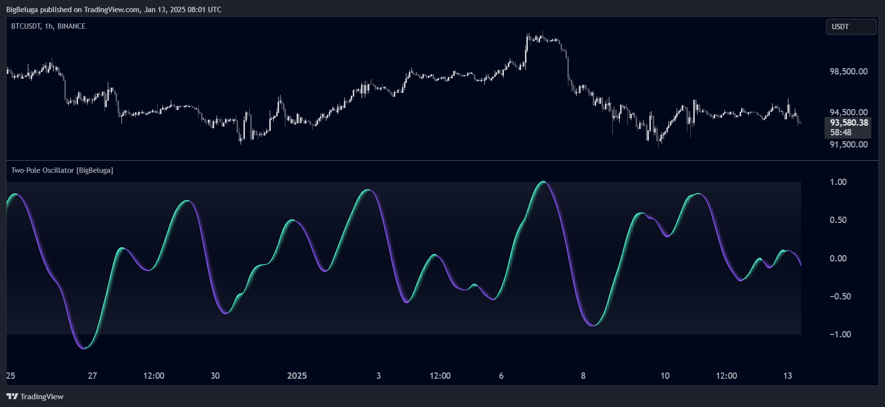BINANCE:BTCUSDT Immagine del grafico by BigBeluga