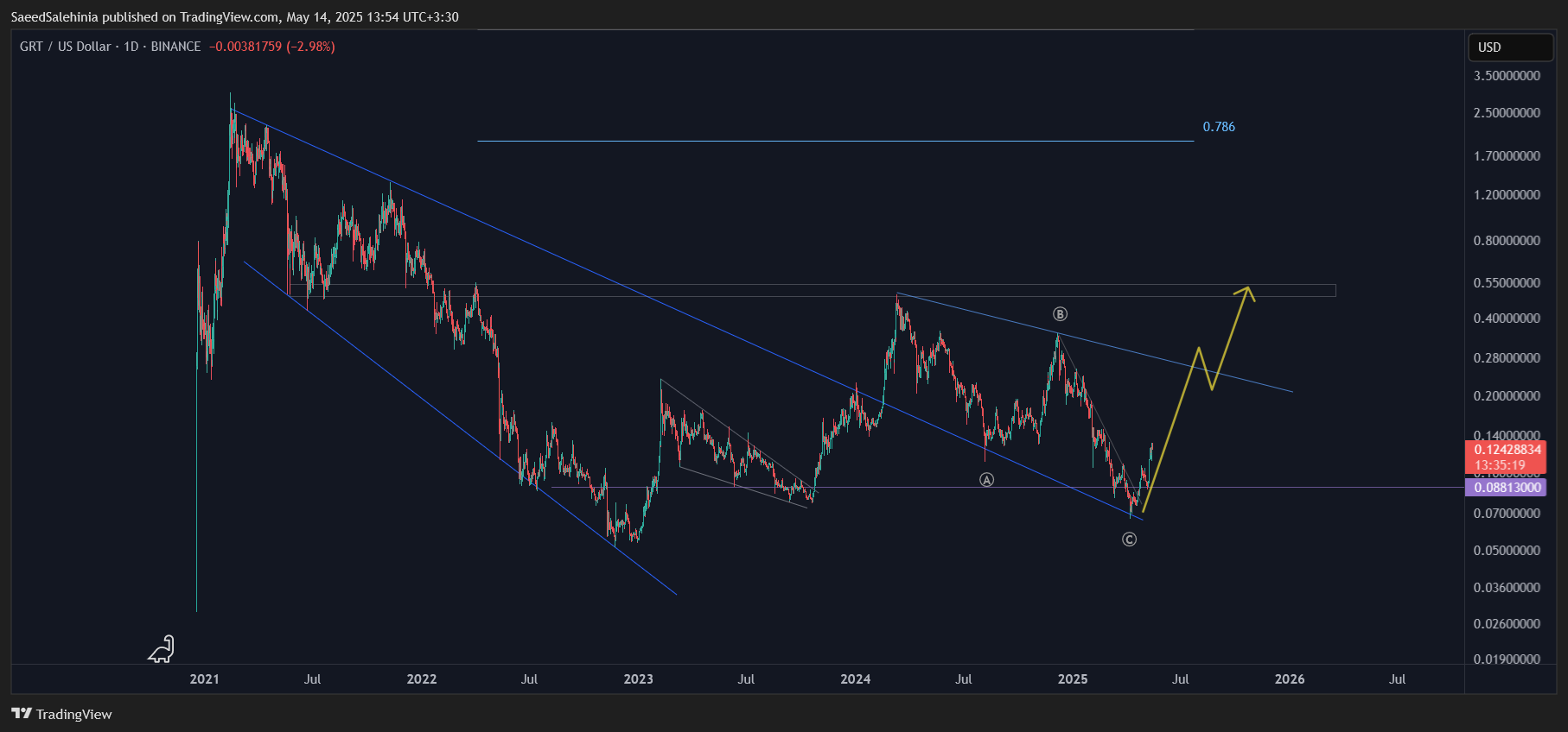 BINANCE:GRTUSD Chart Image by SaeedSalehinia
