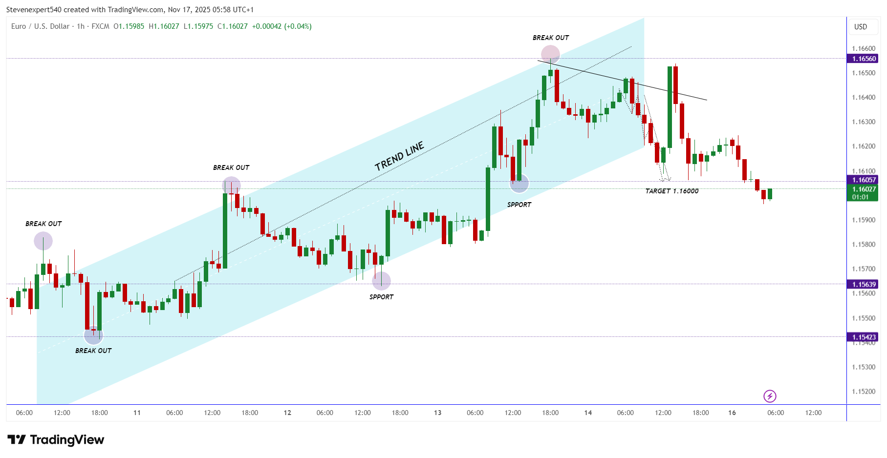 FX:EURUSD Chart Image by Stevenexpert540
