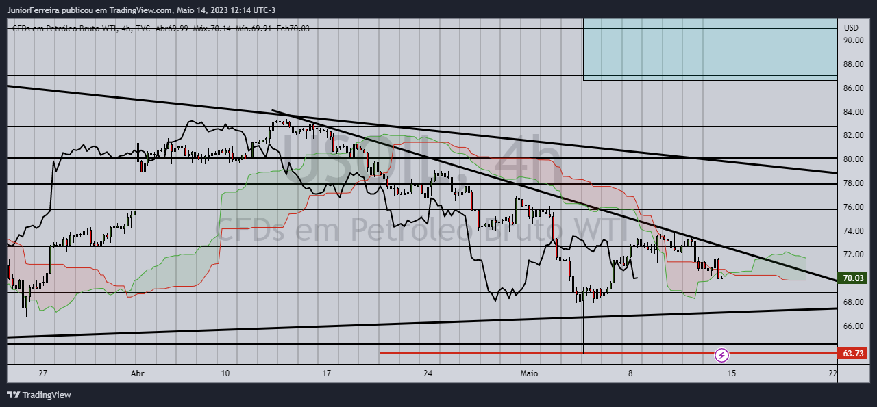 TVC:USOIL Chart Image by JuniorFerreira