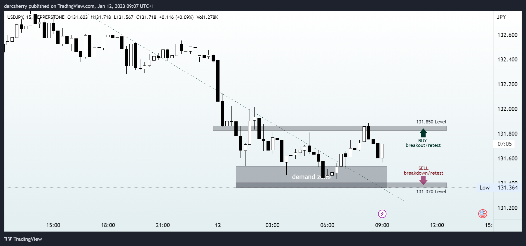 PEPPERSTONE:USDJPY Chart Image by darcsherry