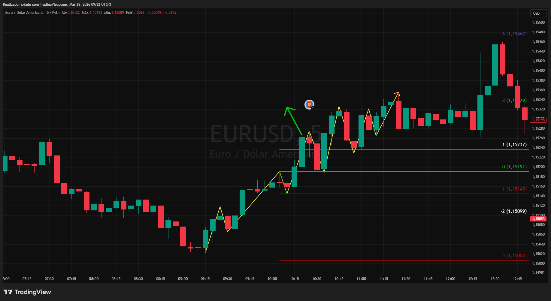 PYTH:EURUSD Chartbild von Realizador