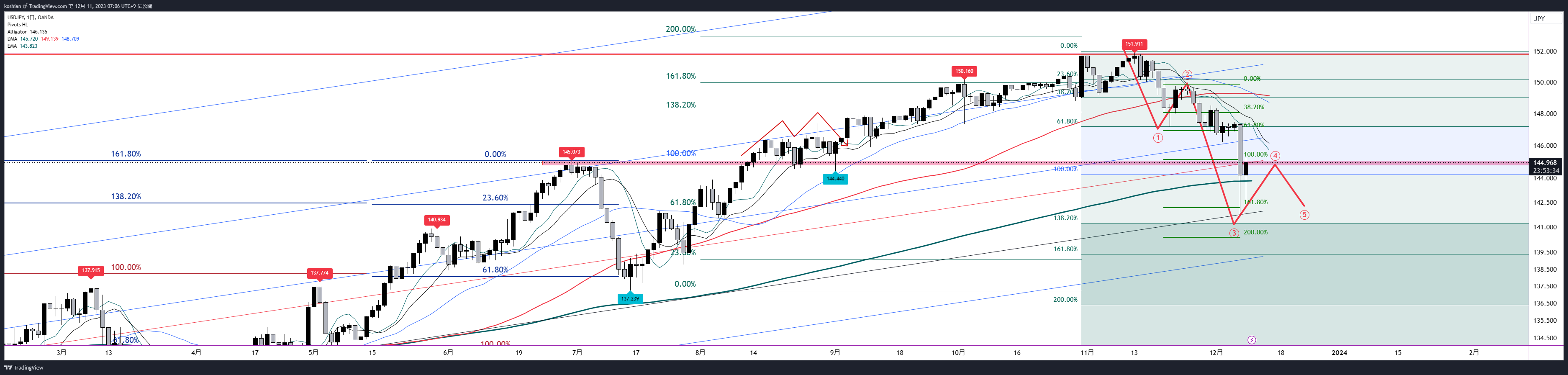 OANDA:USDJPY Chart Image by koshian