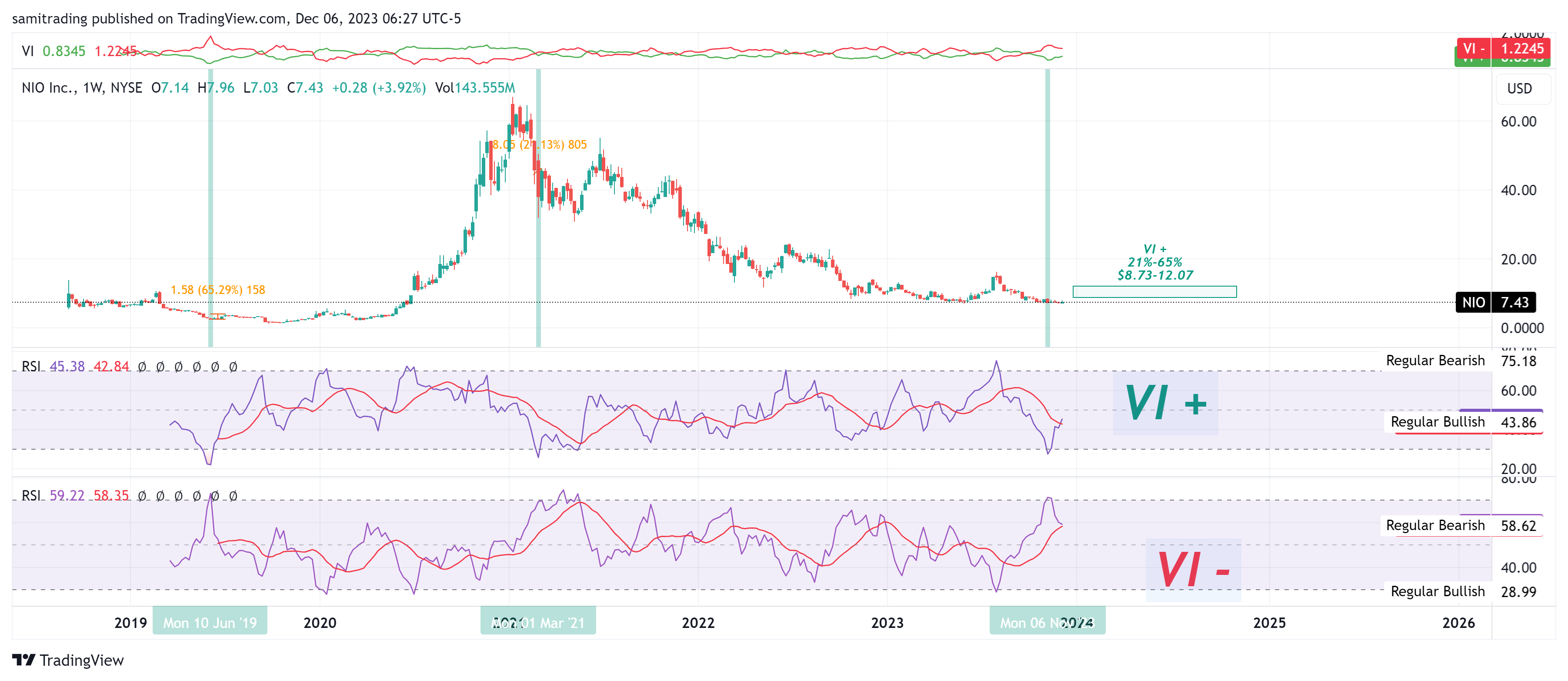 BATS:NIO Chart Image by samitrading