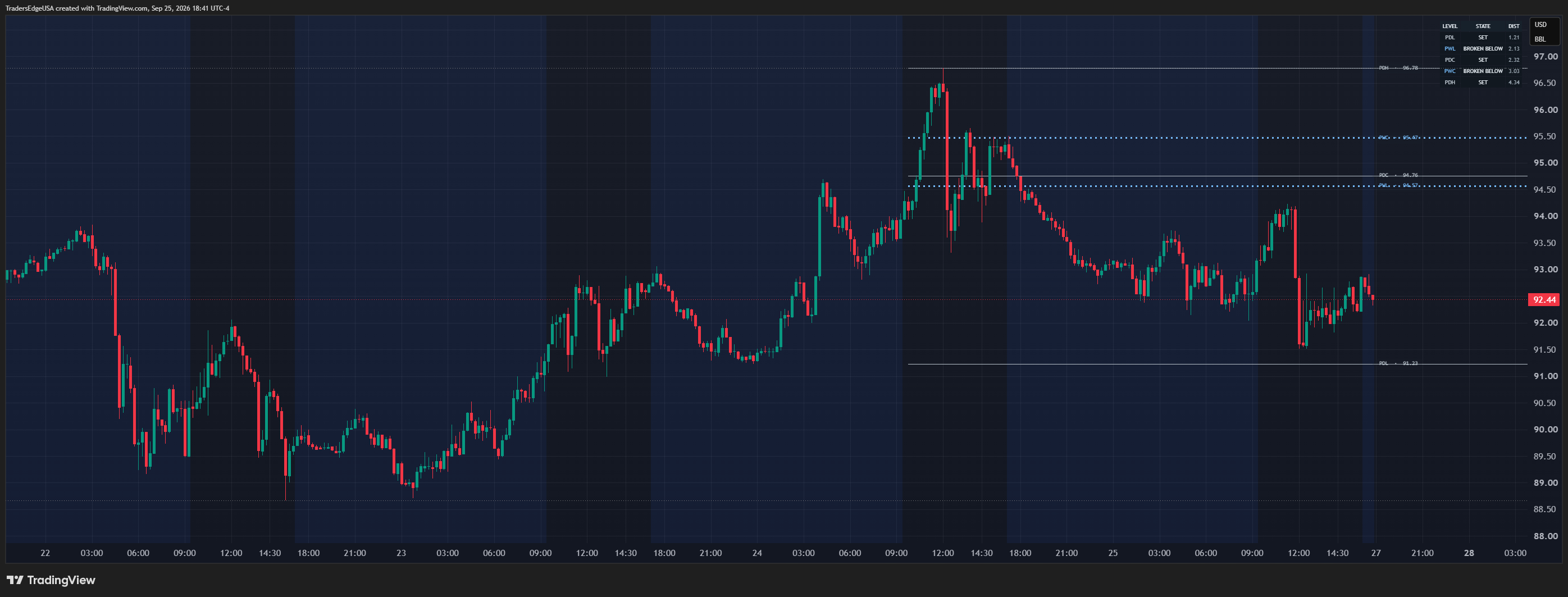 NYMEX:CL1! Chart Image by TradersEdgeUSA