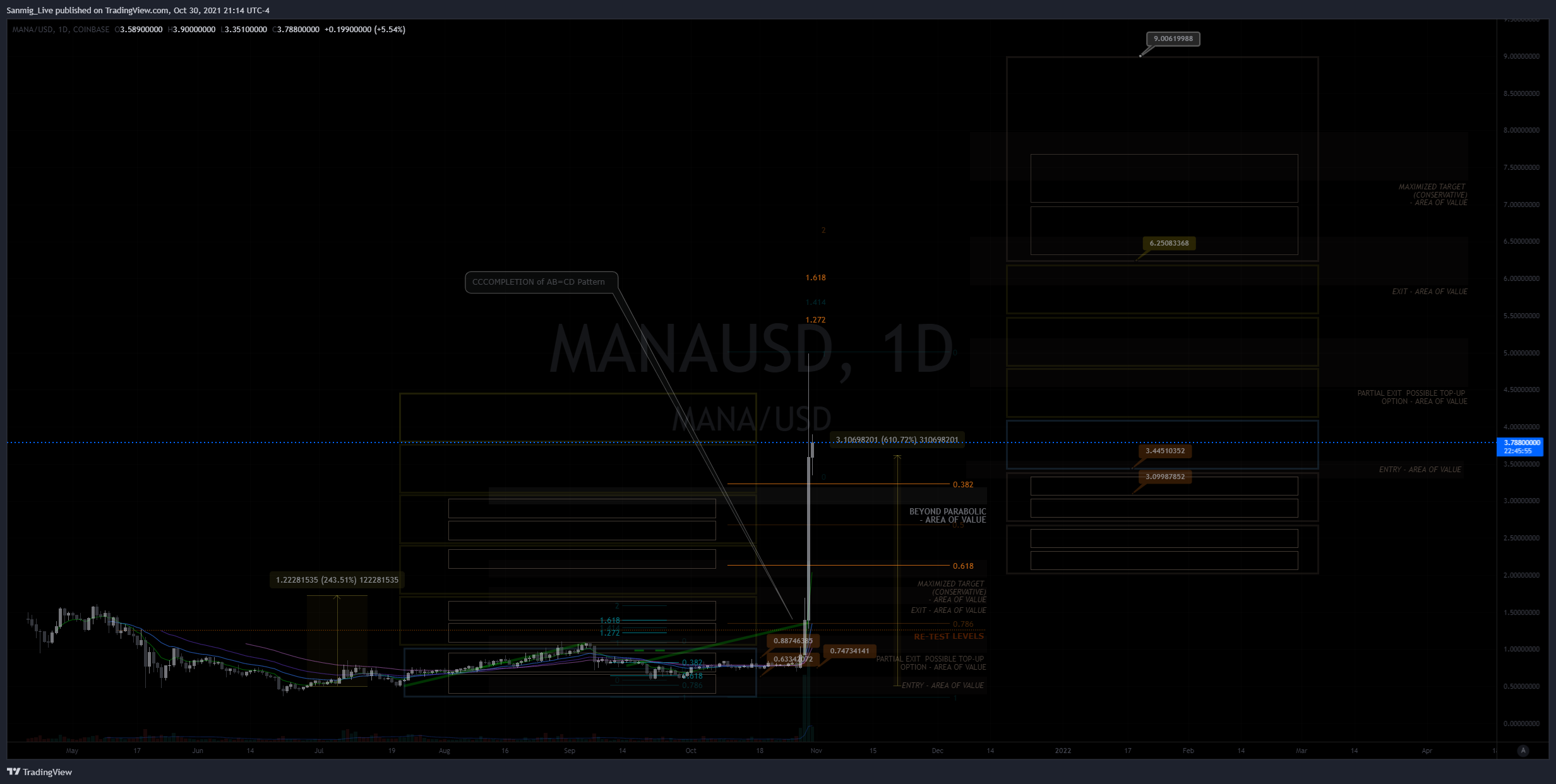 The_Crypto_Samurai tarafından COINBASE:MANAUSD Grafik Görseli