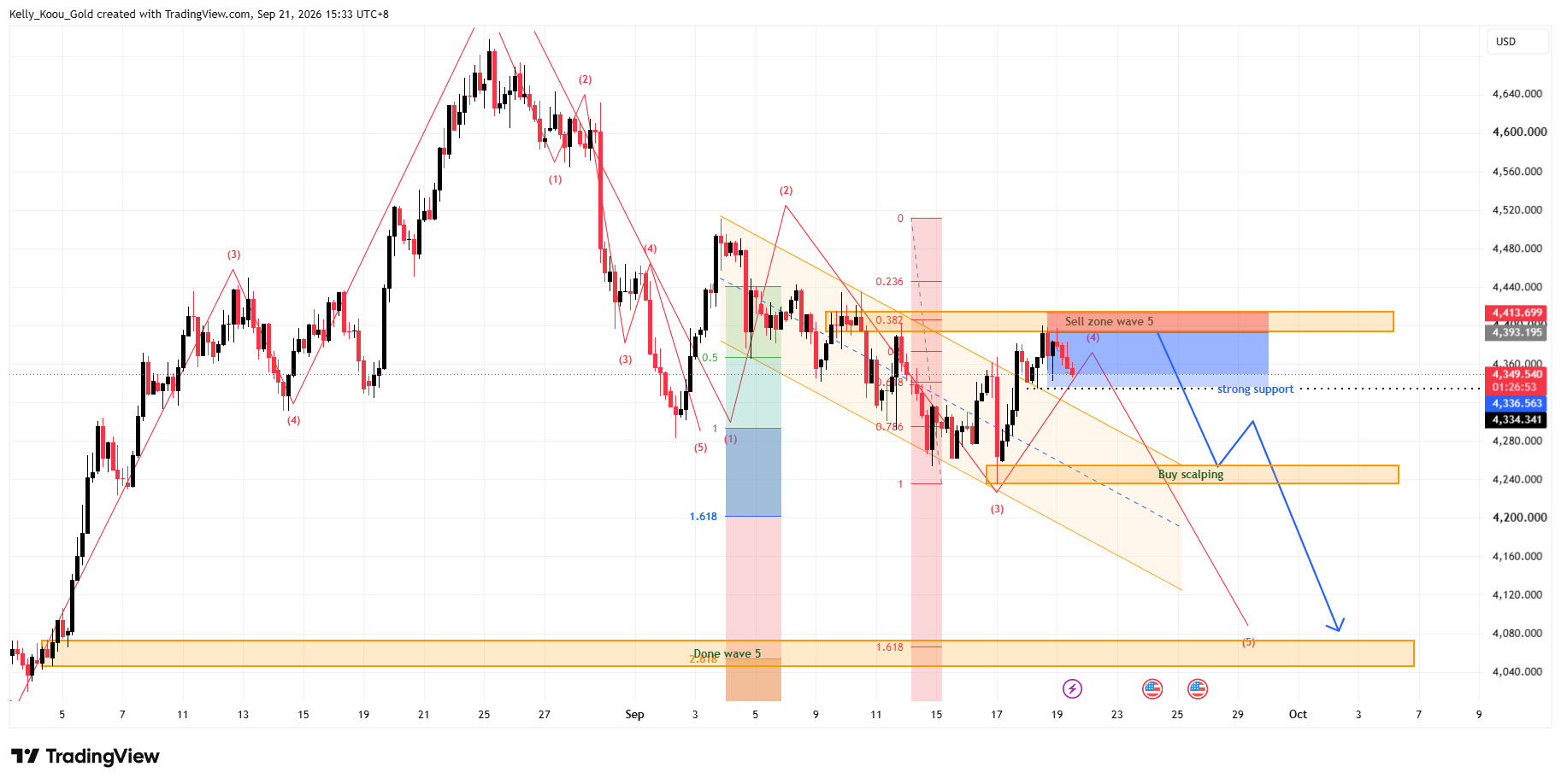 OANDA:XAUUSD Chart Image by Kelly_Koou_Gold