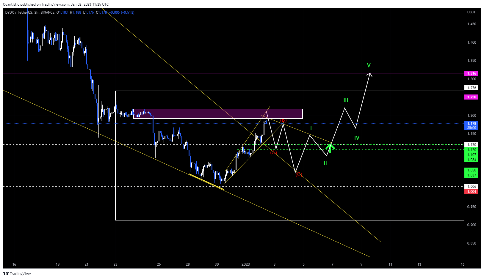 BINANCE:DYDXUSDT Chart Image by Quantistic