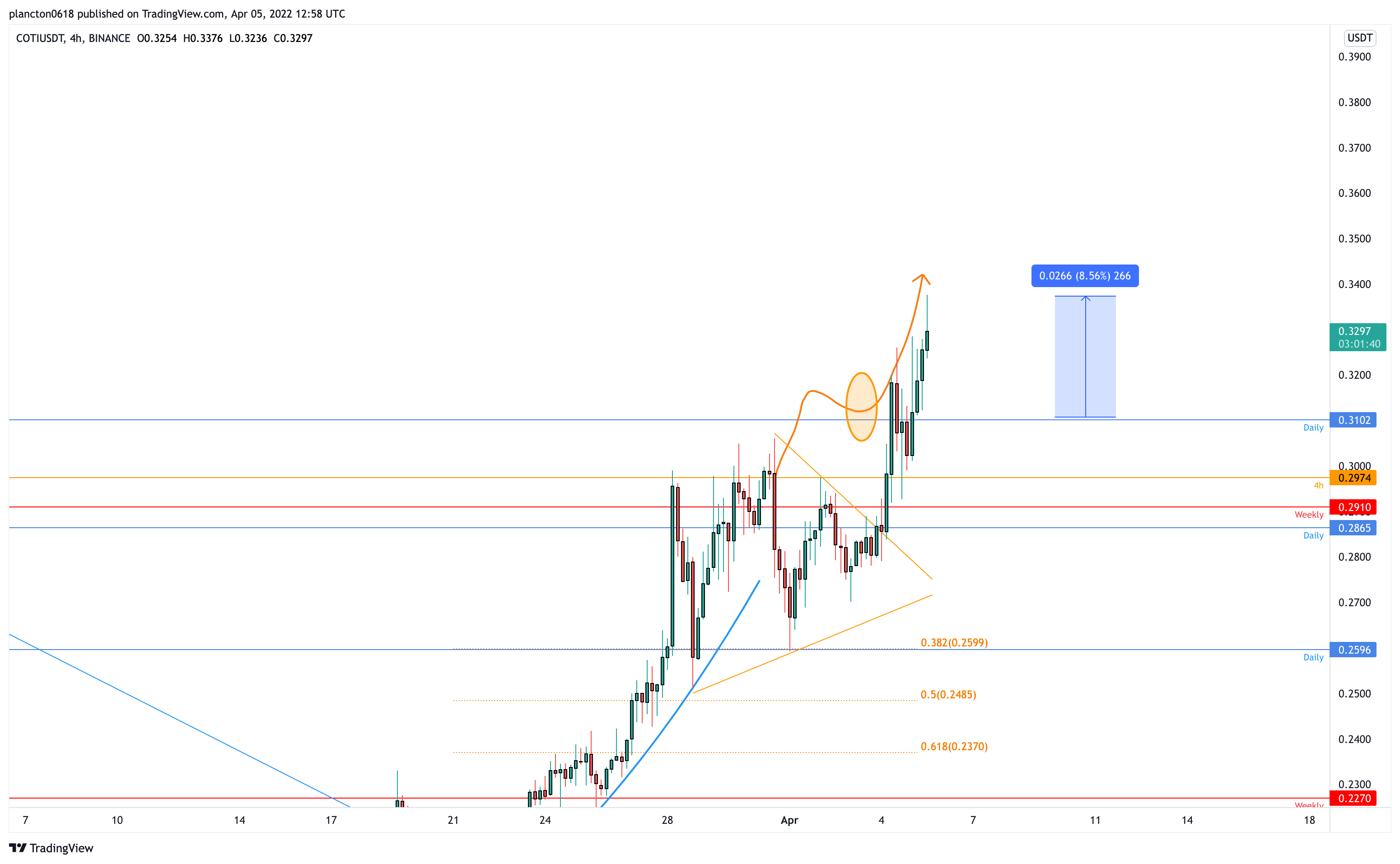 BINANCE:COTIUSDT Immagine del grafico by InkyGrip