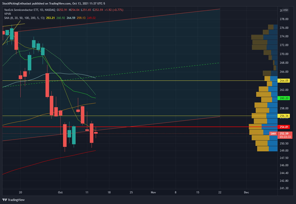 NASDAQ:SMH Chart Image by StockPickingEnthusiast