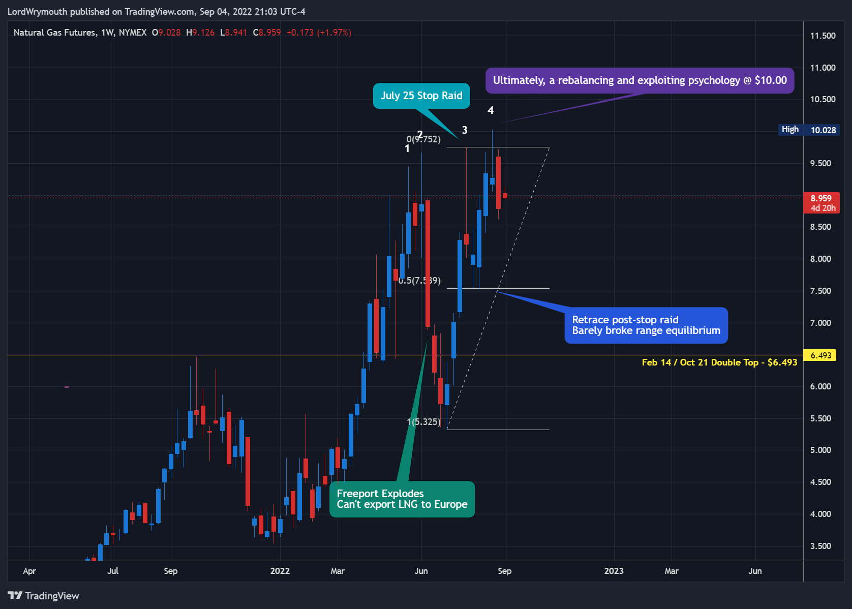 NYMEX:NG1! Chart Image by LordWrymouth