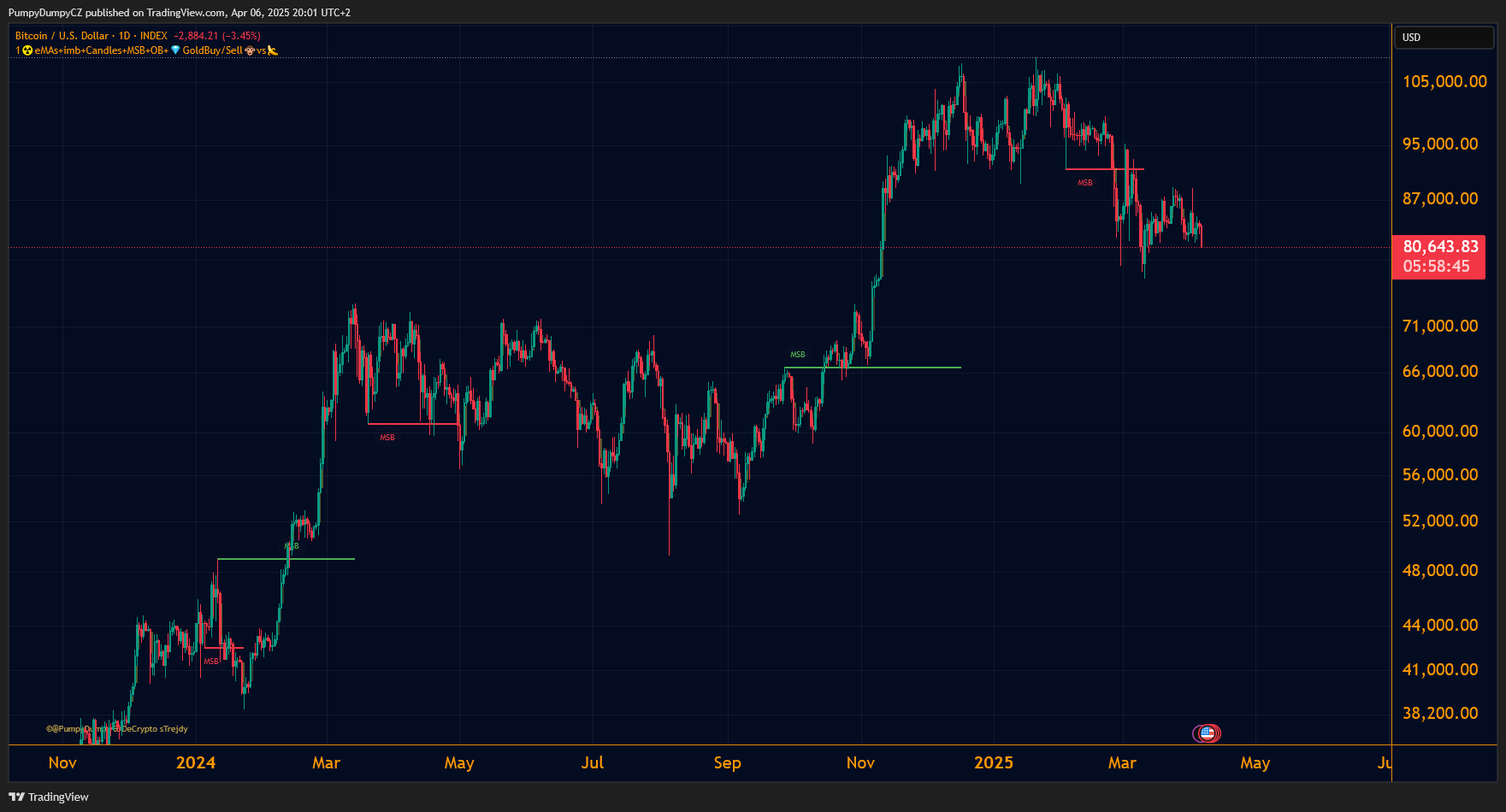 INDEX:BTCUSD Chart Image by PumpyDumpyCZ