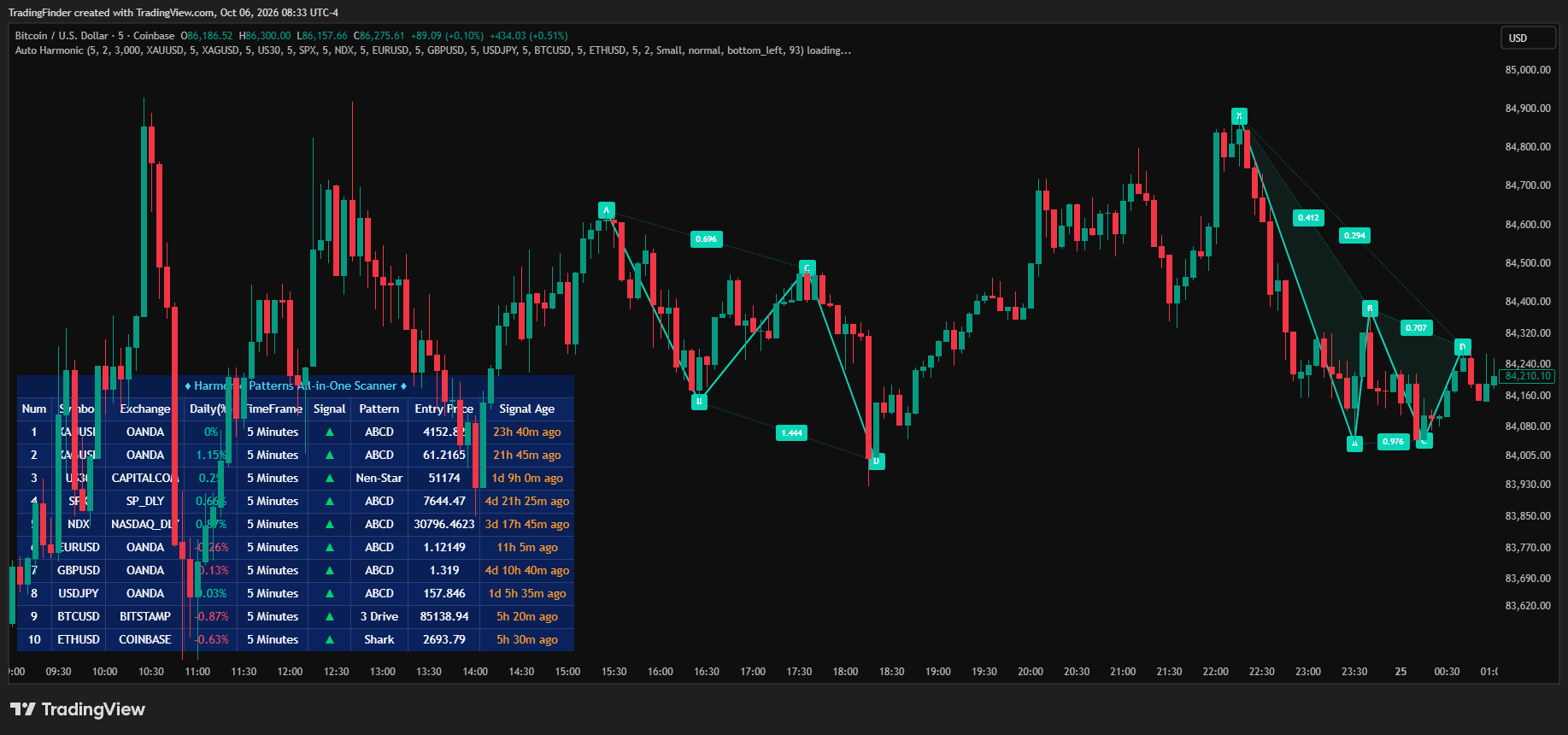 COINBASE:BTCUSD Chart Image by TradingFinder
