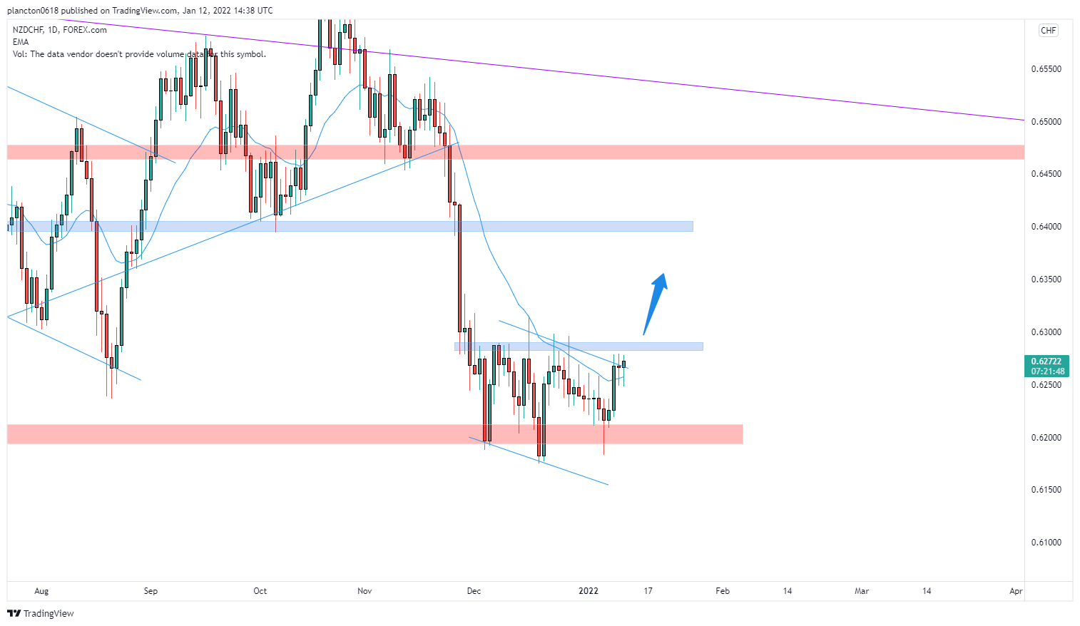 FOREXCOM:NZDCHF Obraz wykresu od InkyGrip