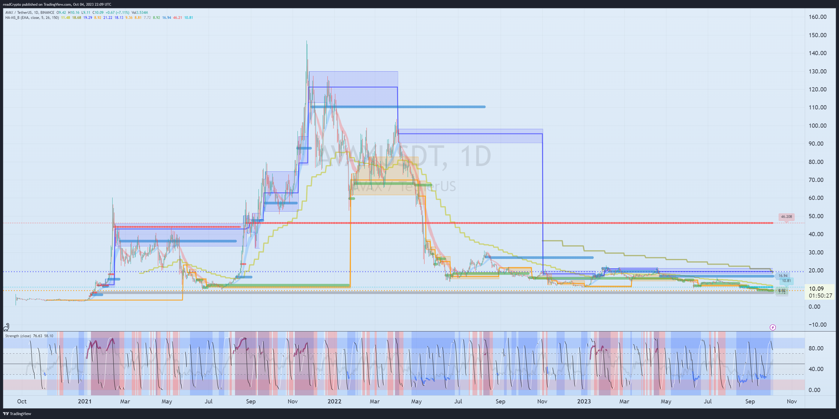 BINANCE:AVAXUSDT Chart Image by readCrypto