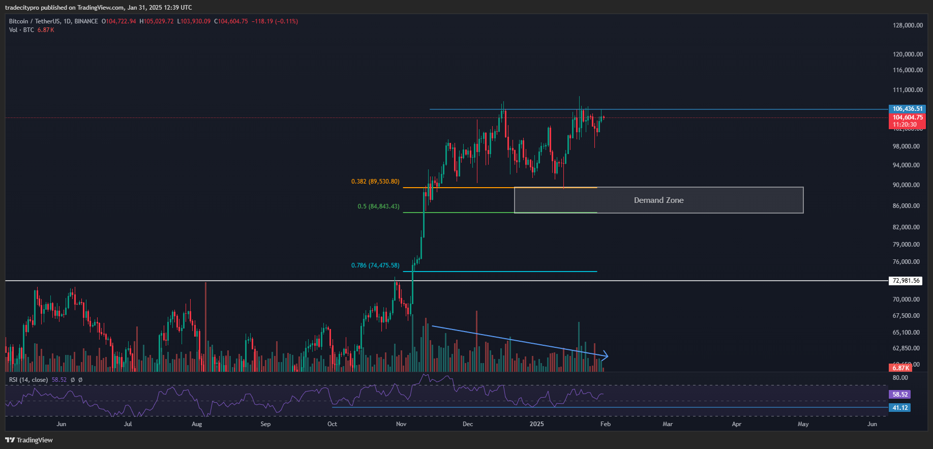 BINANCE:BTCUSDT Chart Image by tradecitypro