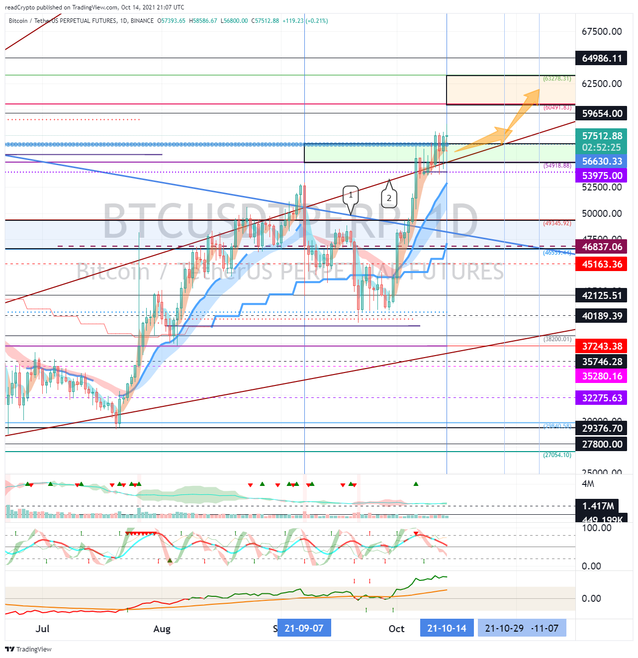 BINANCE:BTCUSDTPERPチャート画像 - readCryptoの投稿