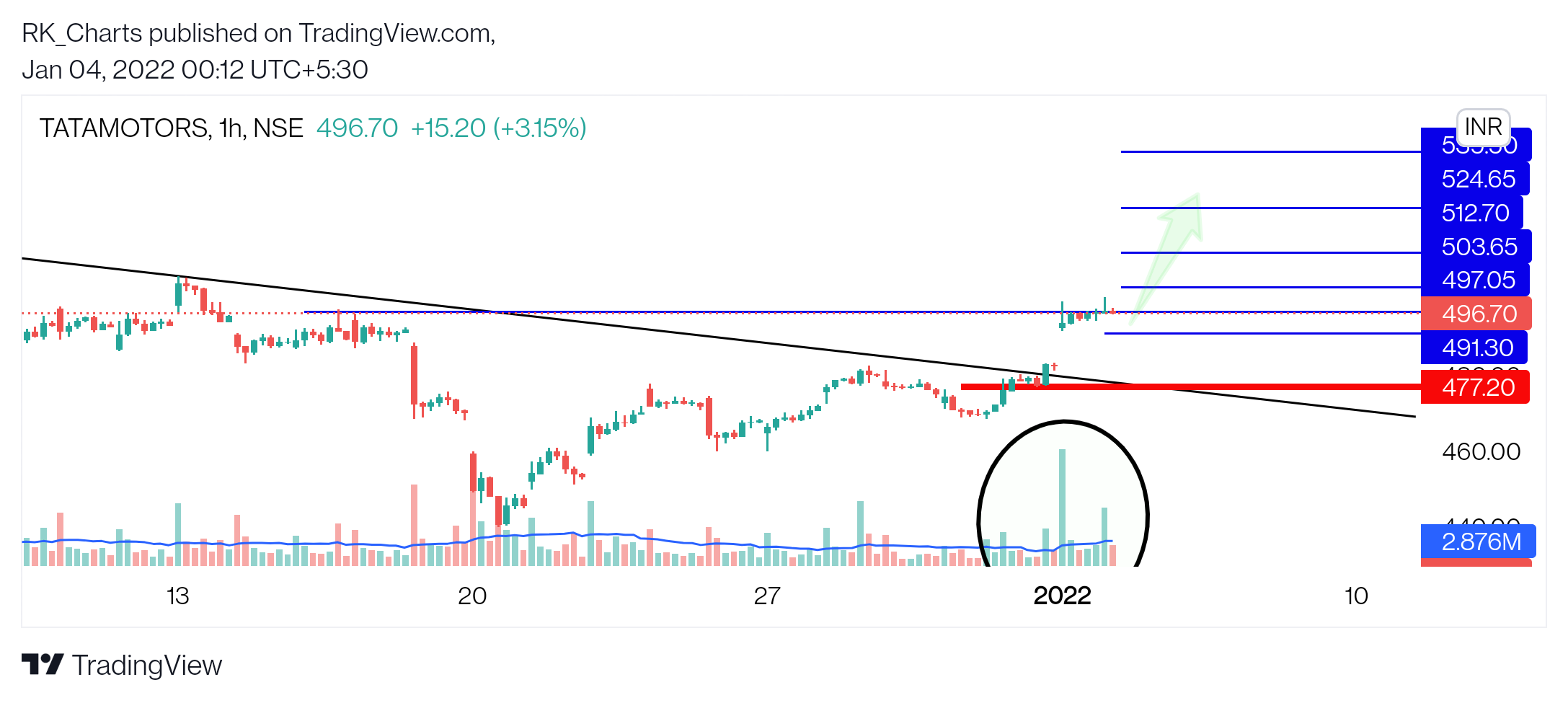 NSE:TATAMOTORS Chart Image by RK_Chaarts