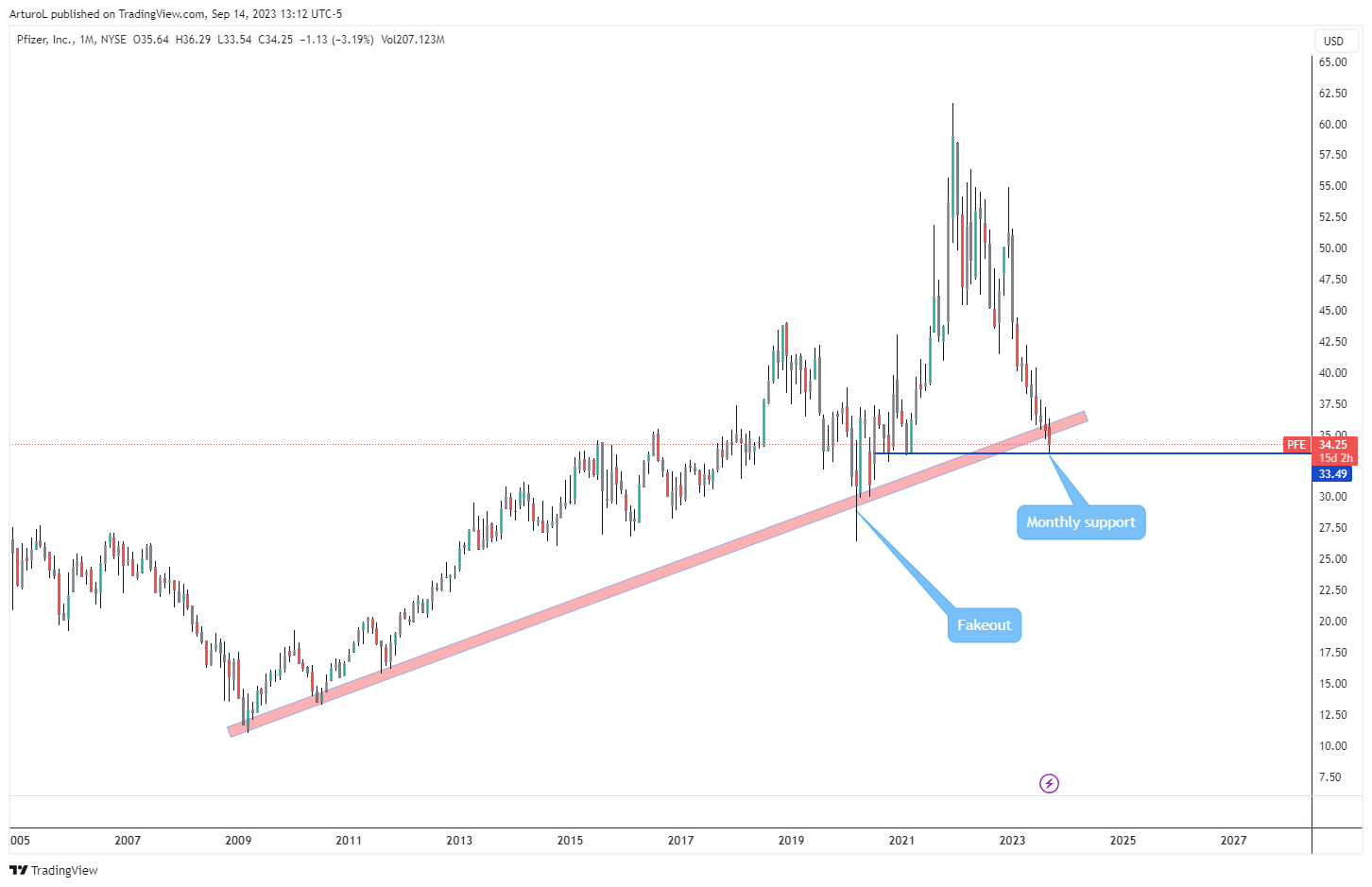 NYSE:PFE Chart Image by ArturoL