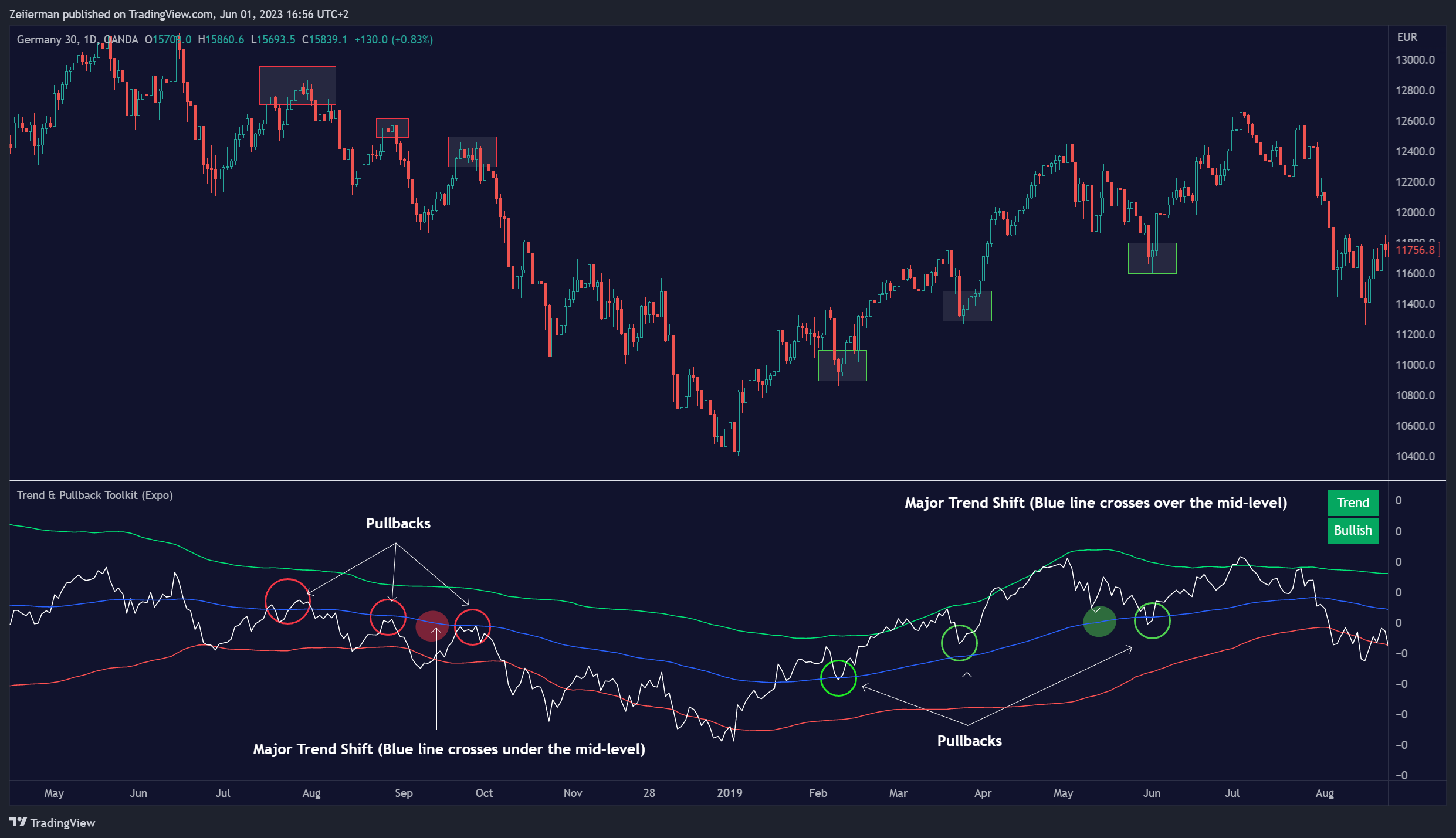 OANDA:DE30EUR Chart Image by Zeiierman