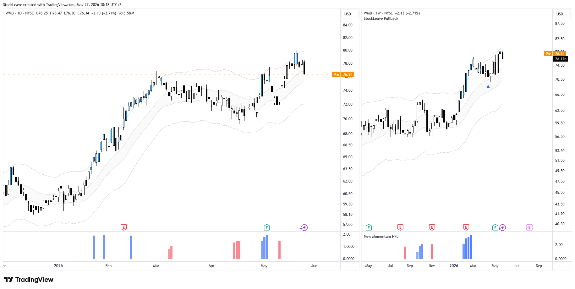 BATS:WMB Chart Image by StockLeave