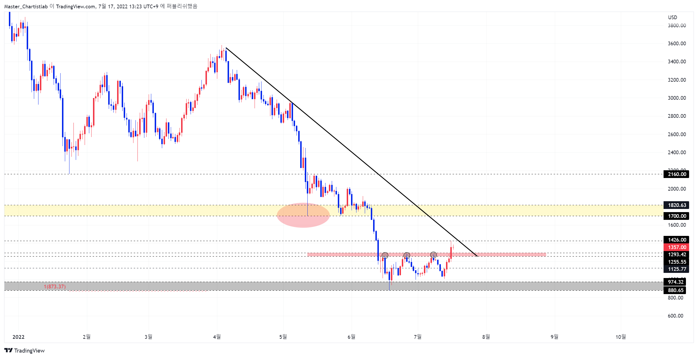 BITSTAMP:ETHUSD Chart Image by Master_Chartistlab