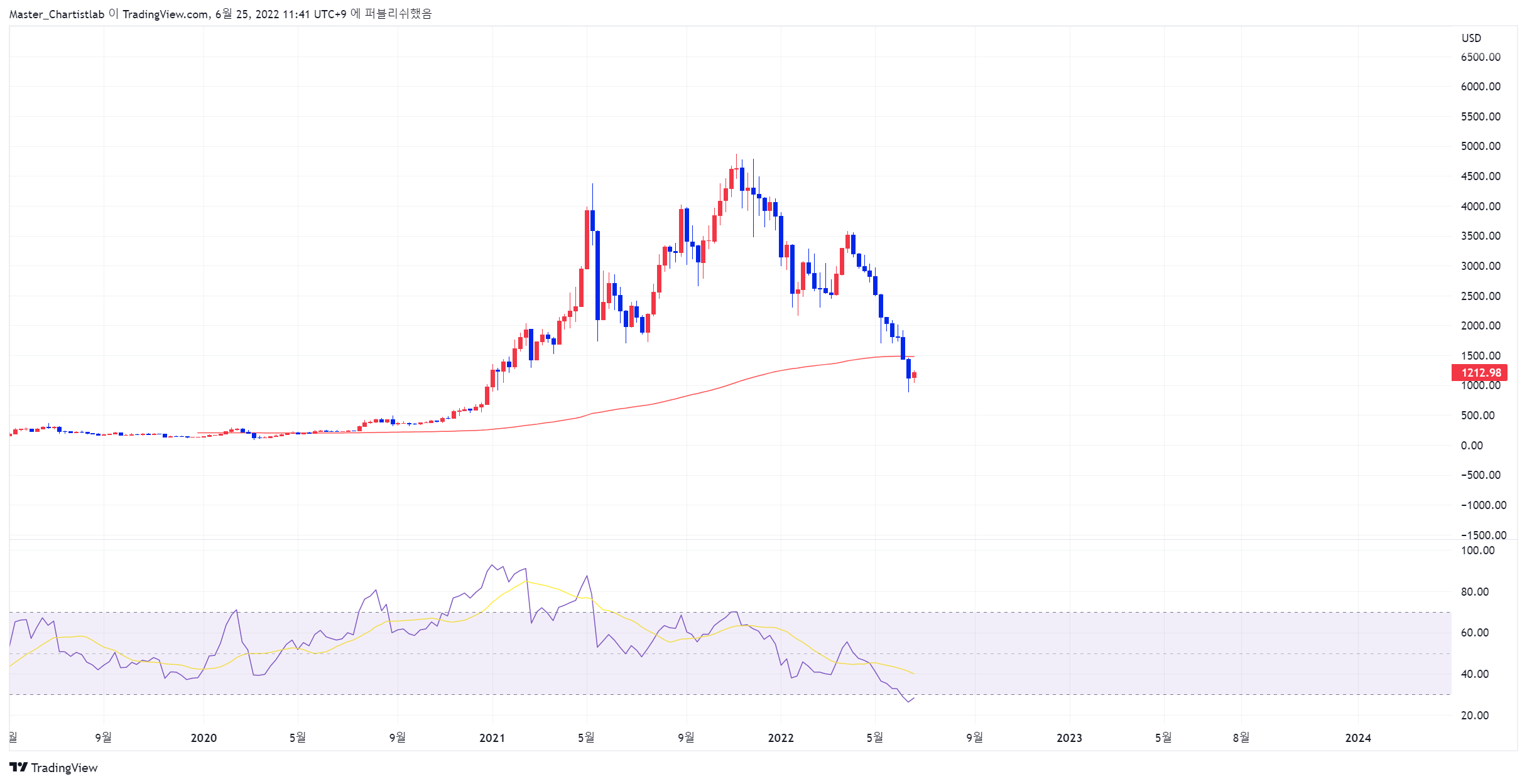 BITSTAMP:ETHUSD Chart Image by Master_Chartistlab