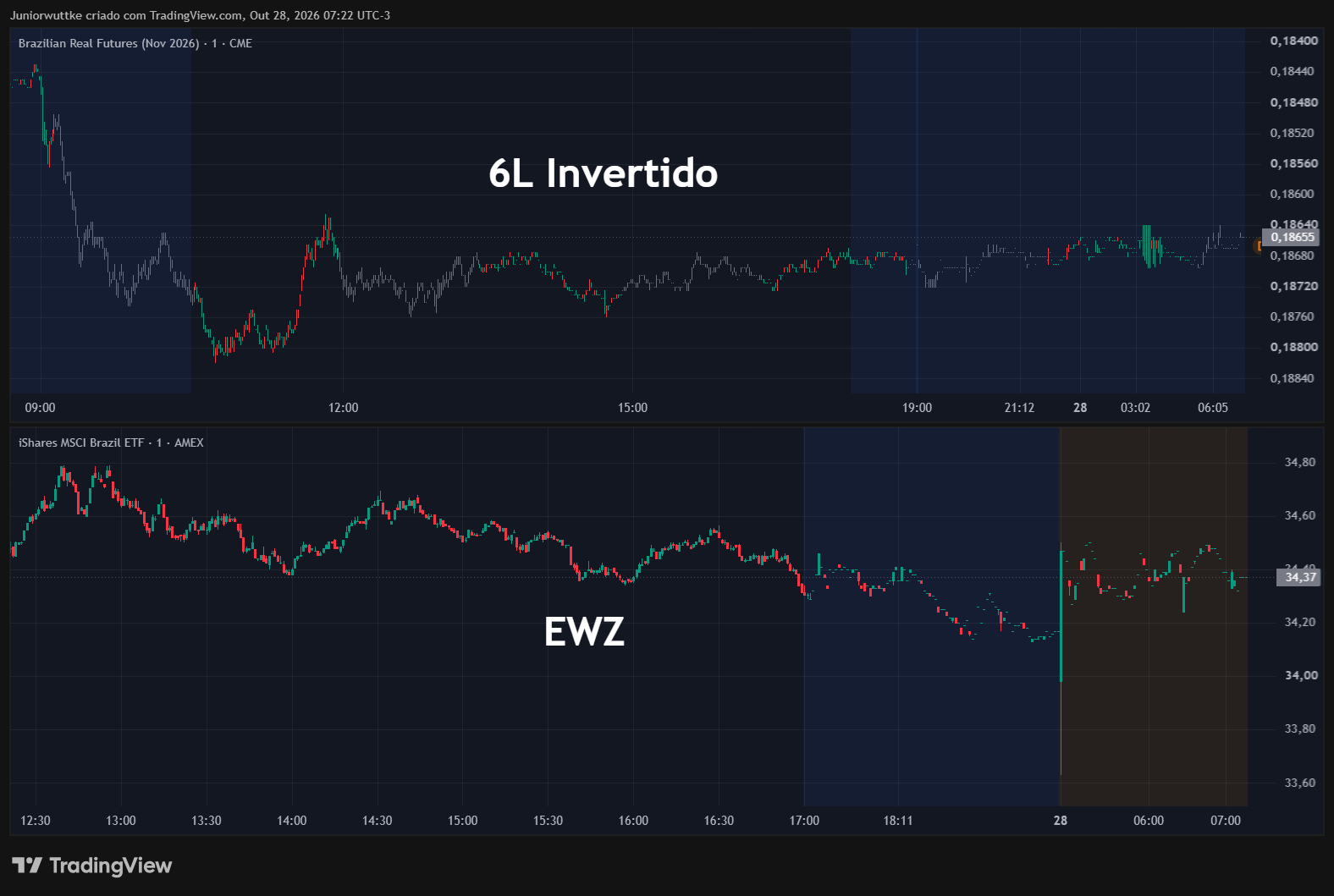 BATS:EWZ Chart Image by Juniorwuttke