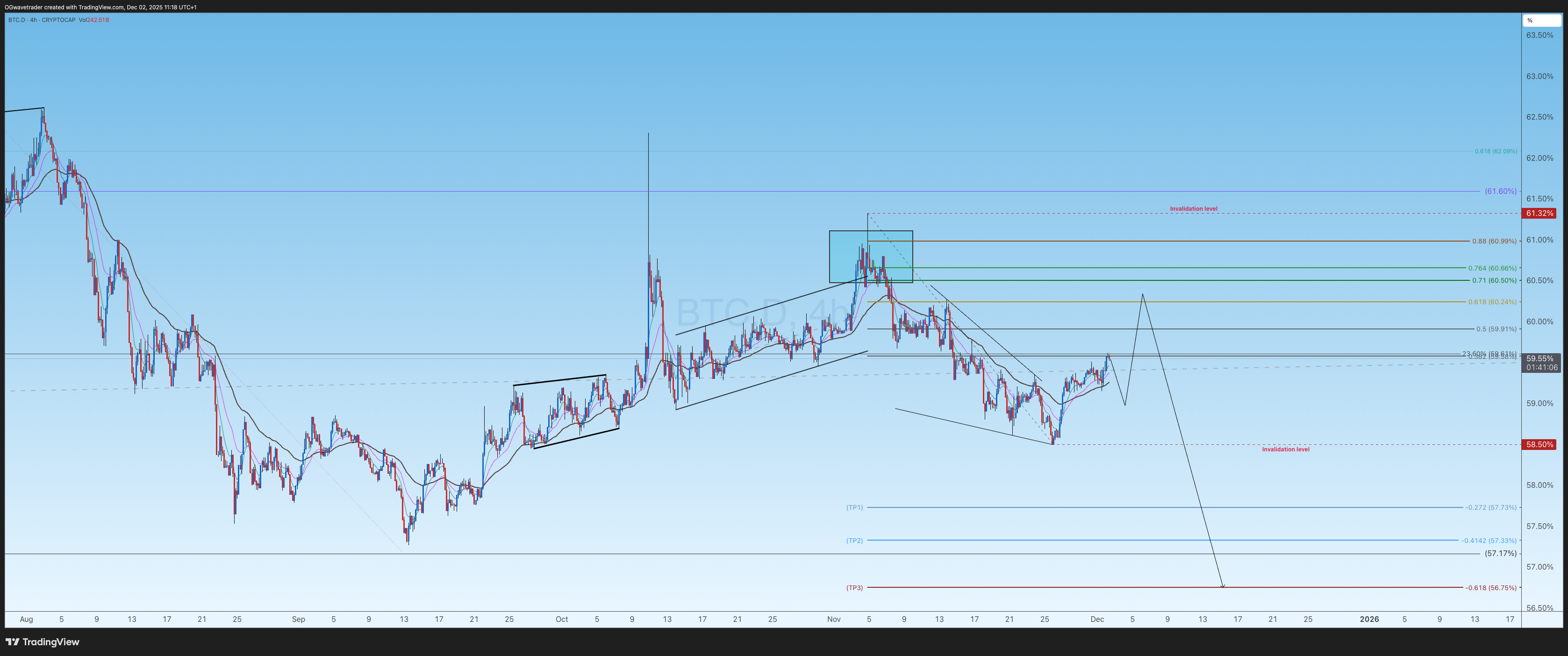 OGwavetrader tarafından CRYPTOCAP:BTC.D Grafik Görseli