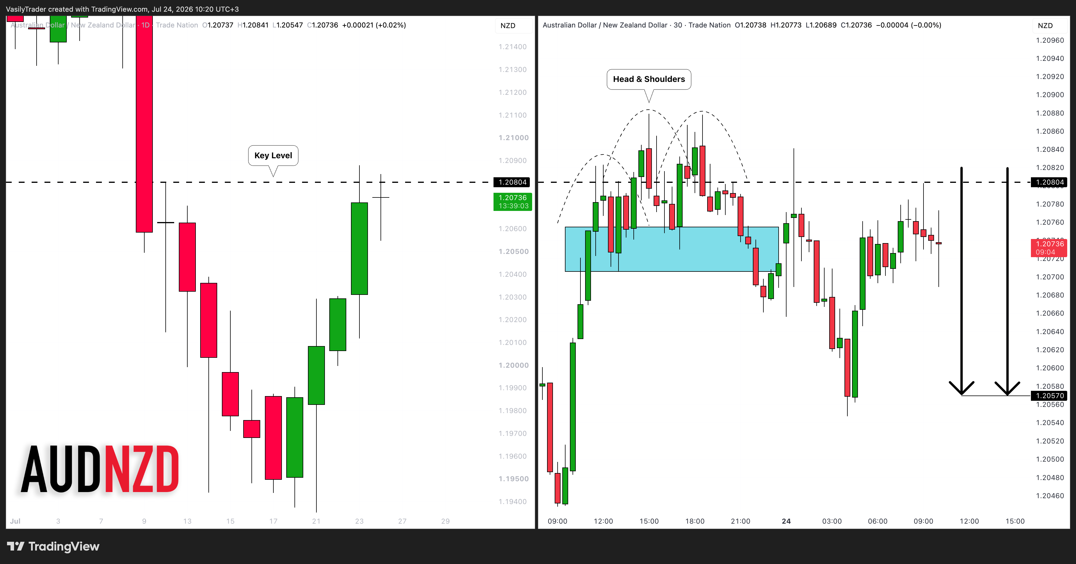 TRADENATION:AUDNZD Chart Image by VasilyTrader