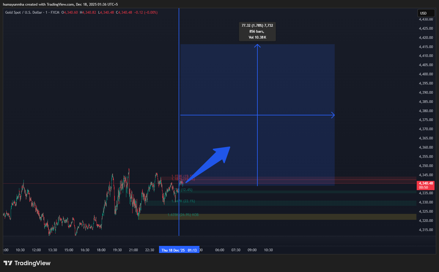 FX:XAUUSD Chart Image by humayunmha