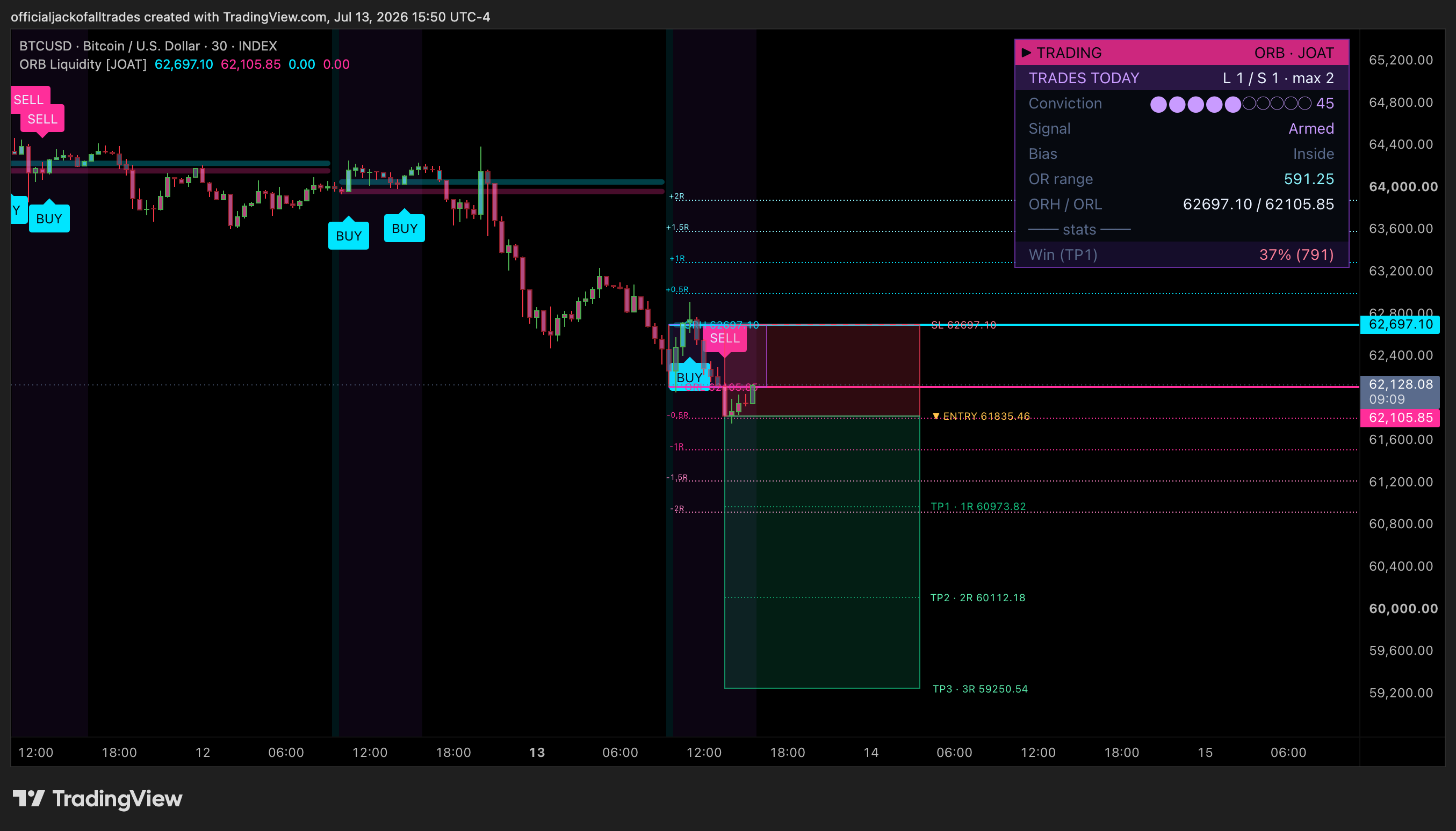 INDEX:BTCUSD Chart Image by officialjackofalltrades