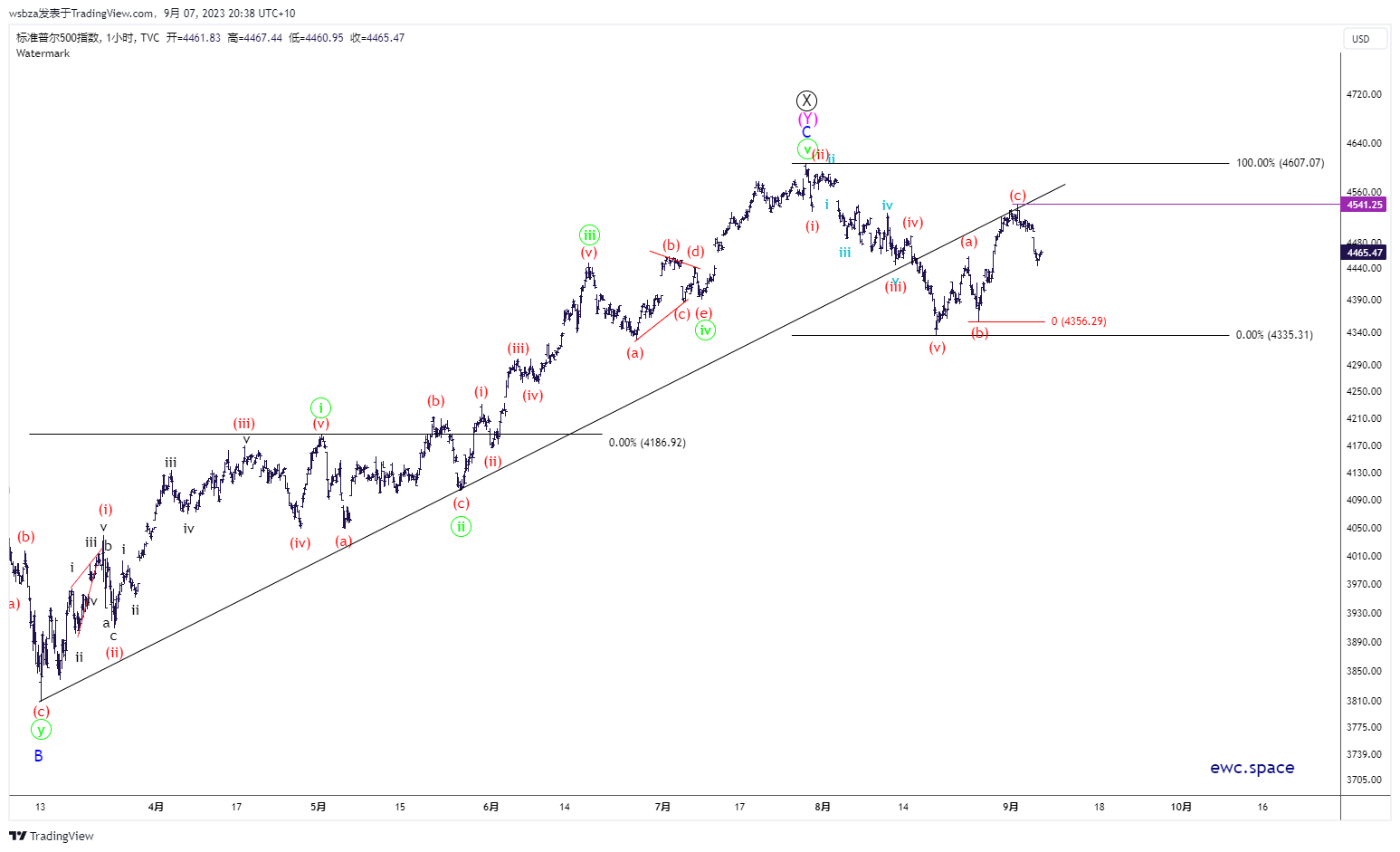 TVC:SPX Imagem do gráfico por wsbza
