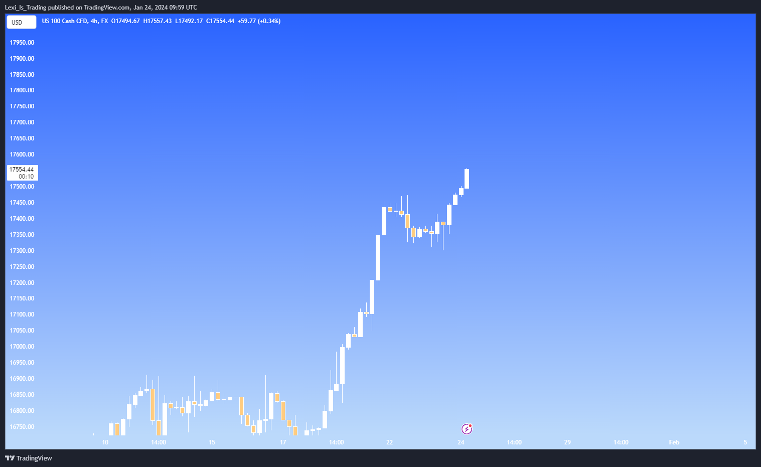 FX:NAS100 Chart Image by Lexi_Is_Trading
